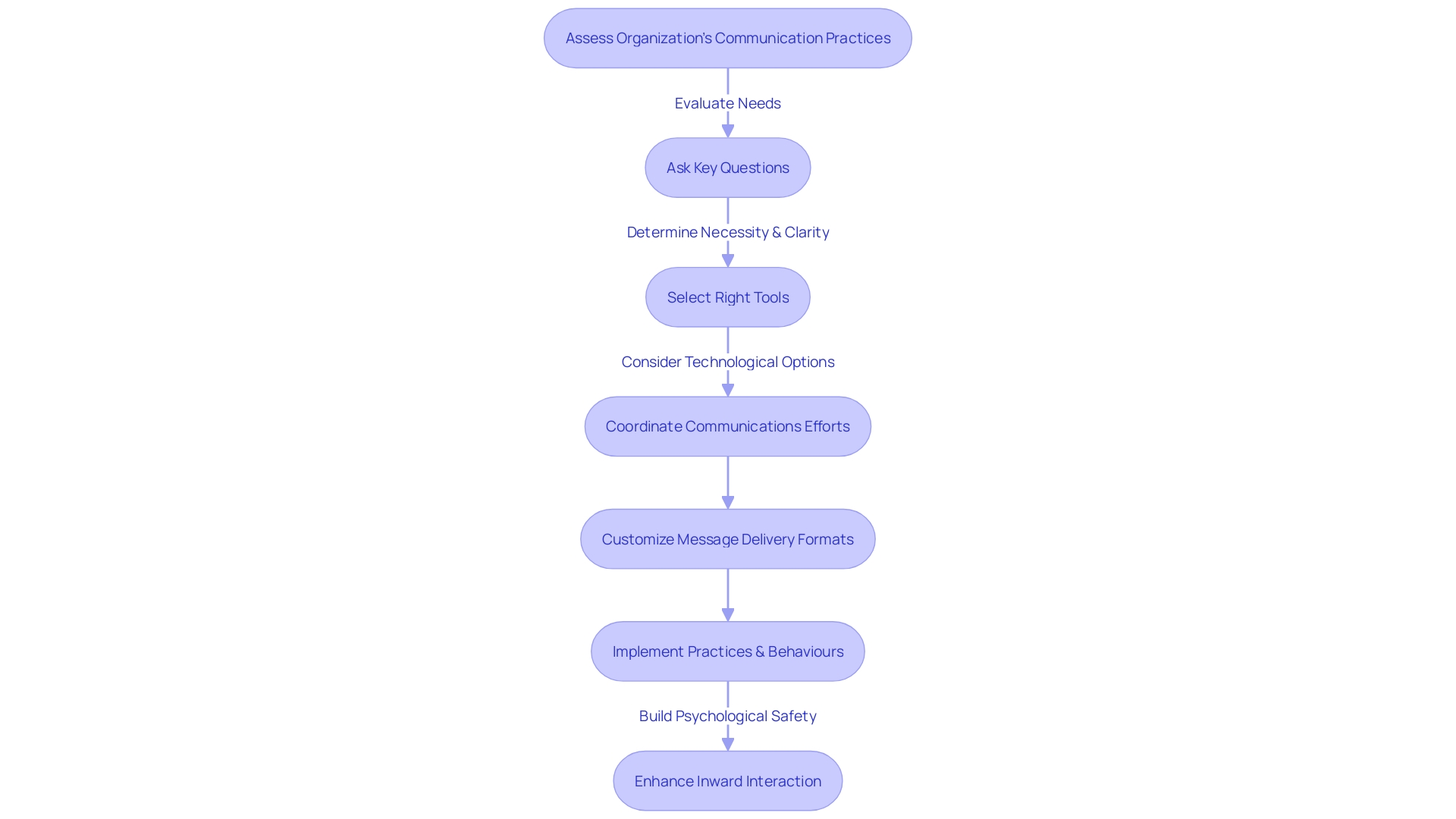 Flowchart illustrating the process of improving inward interaction within an organization