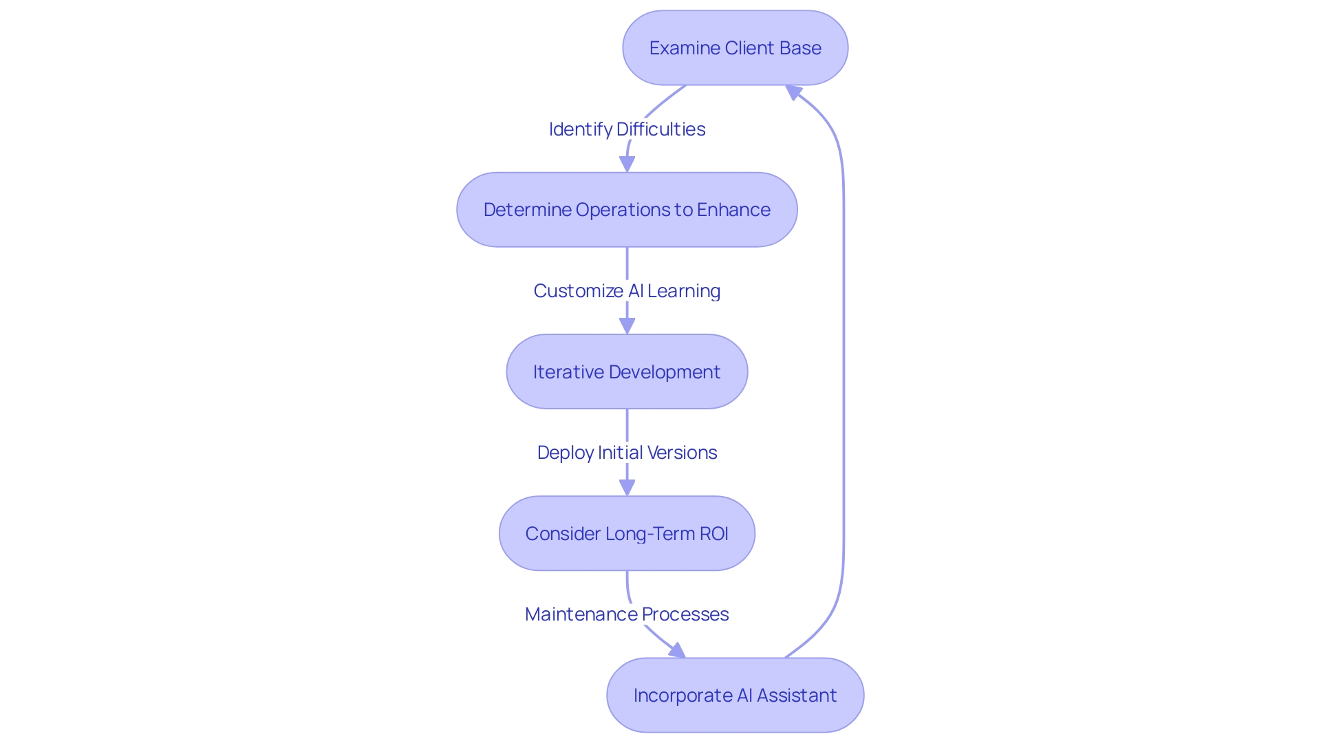 Flowchart illustrating the process of incorporating an AI assistant into an enterprise