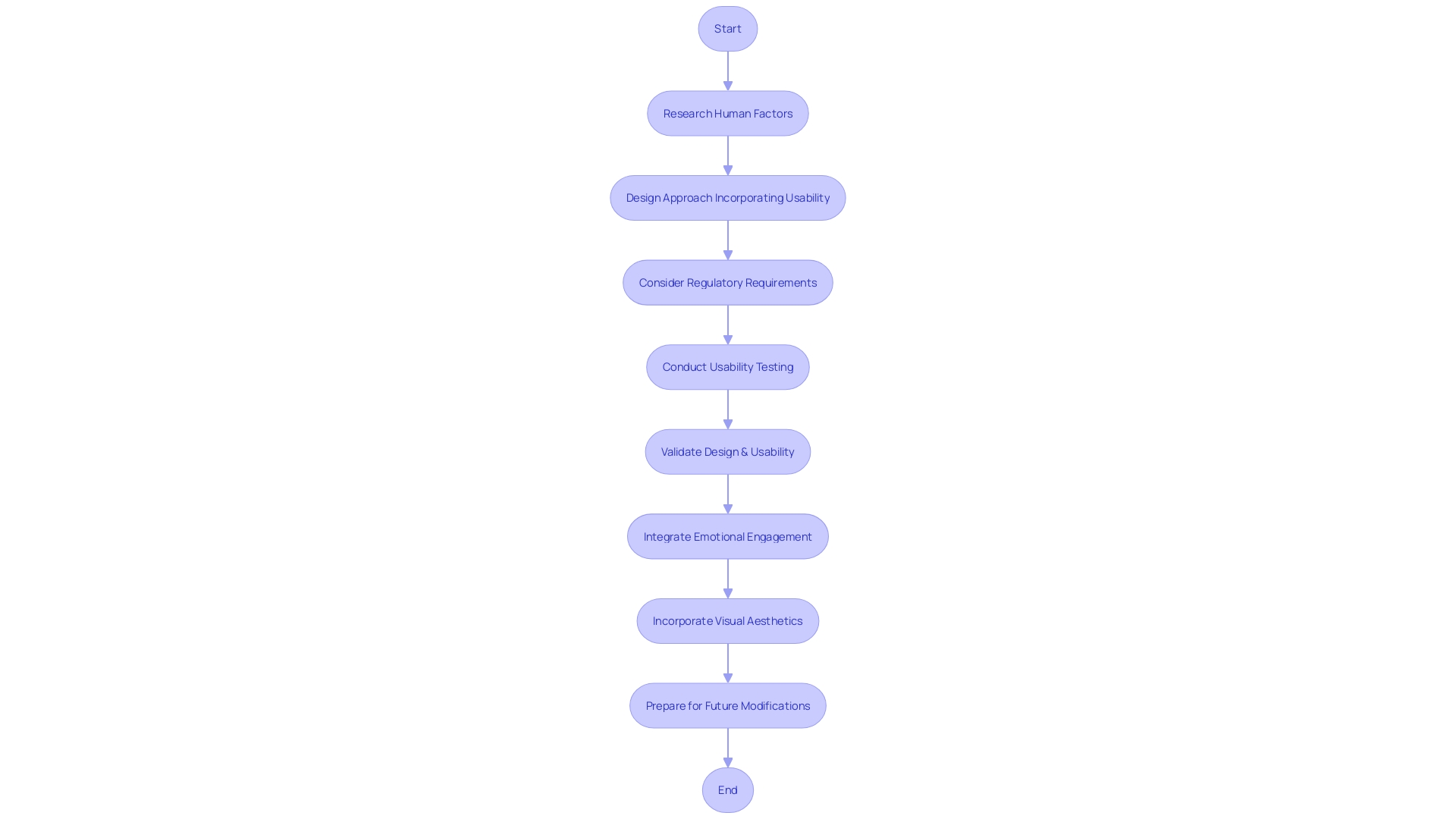 Flowchart illustrating the process of incorporating human factors and usability engineering into the design of medical instruments