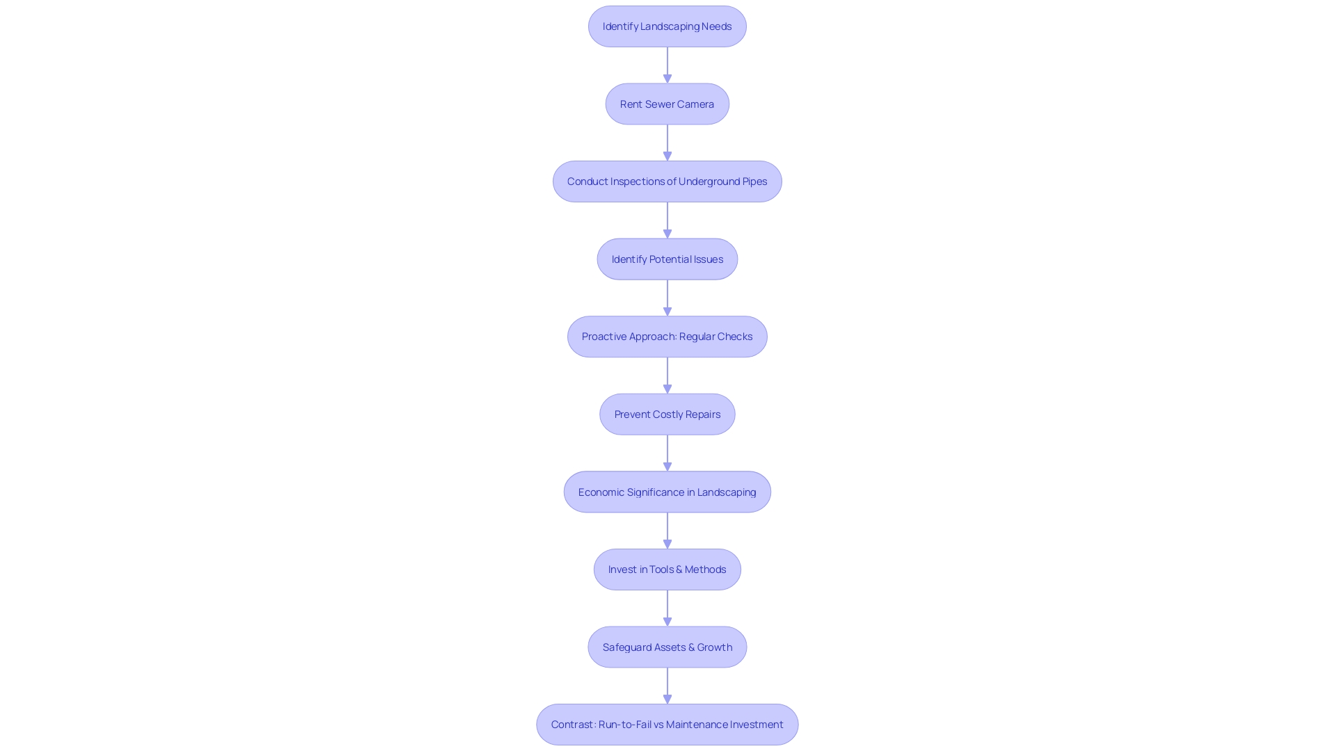 Flowchart illustrating the process of incorporating sewer camera rental into landscaping projects