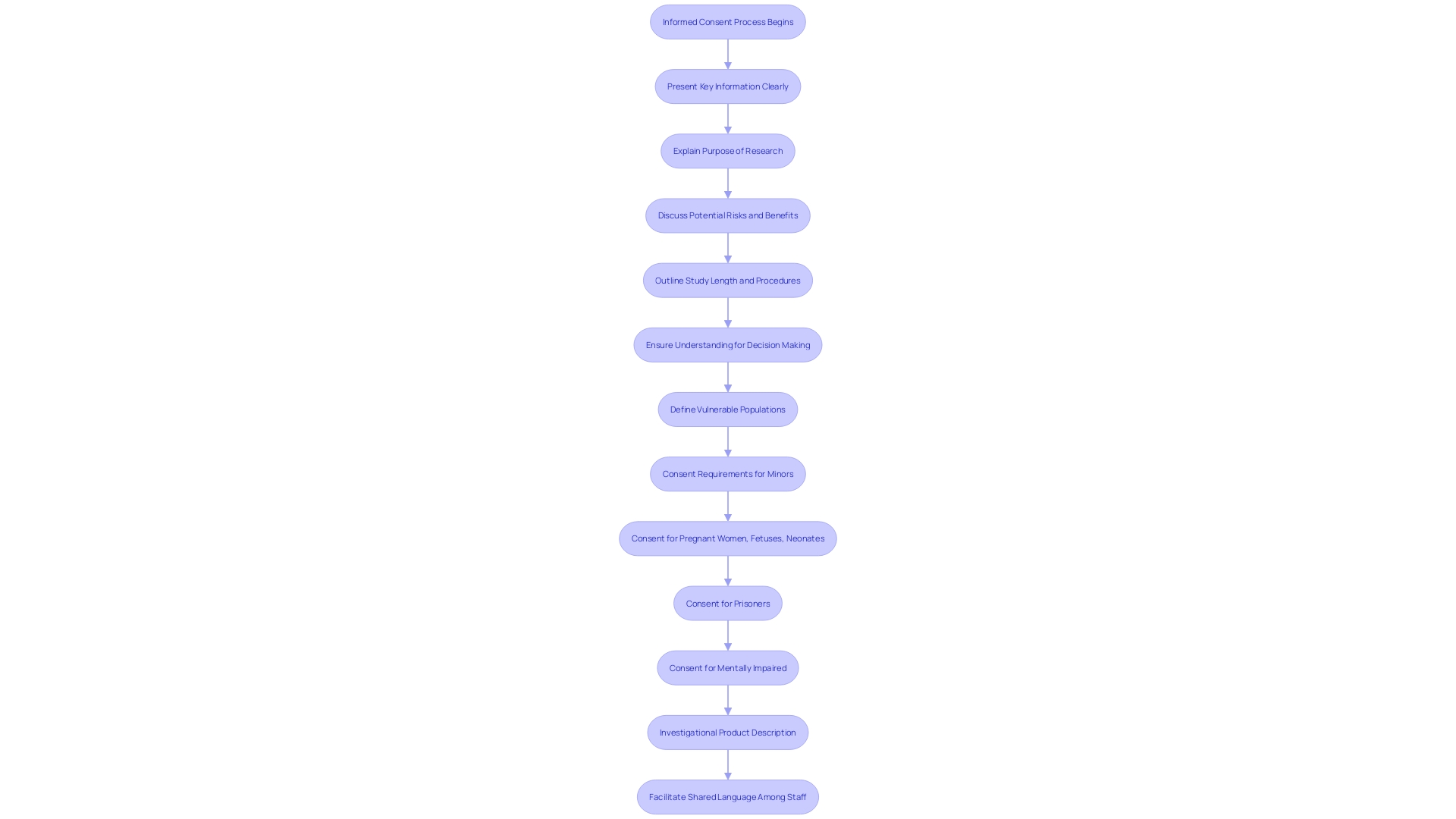 Flowchart illustrating the process of informed consent in healthcare and research