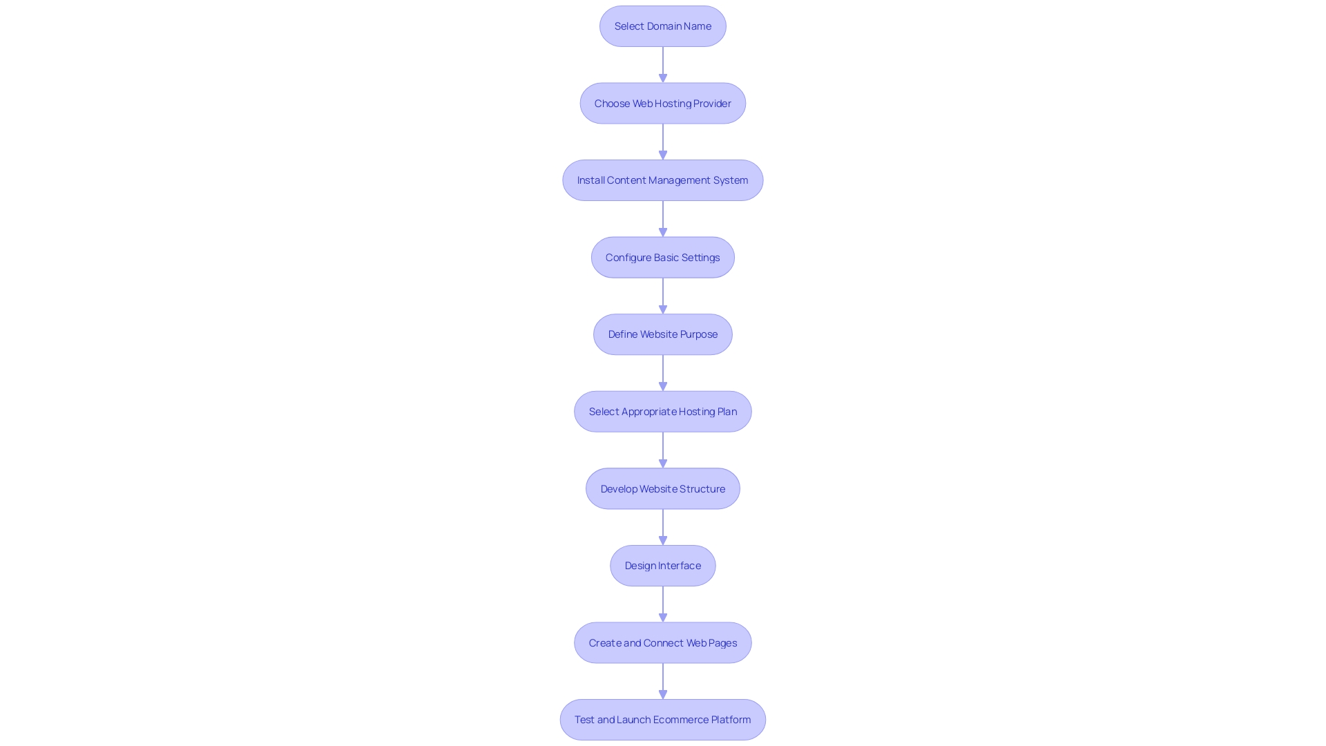 Flowchart illustrating the process of initiating the development of an ecommerce website