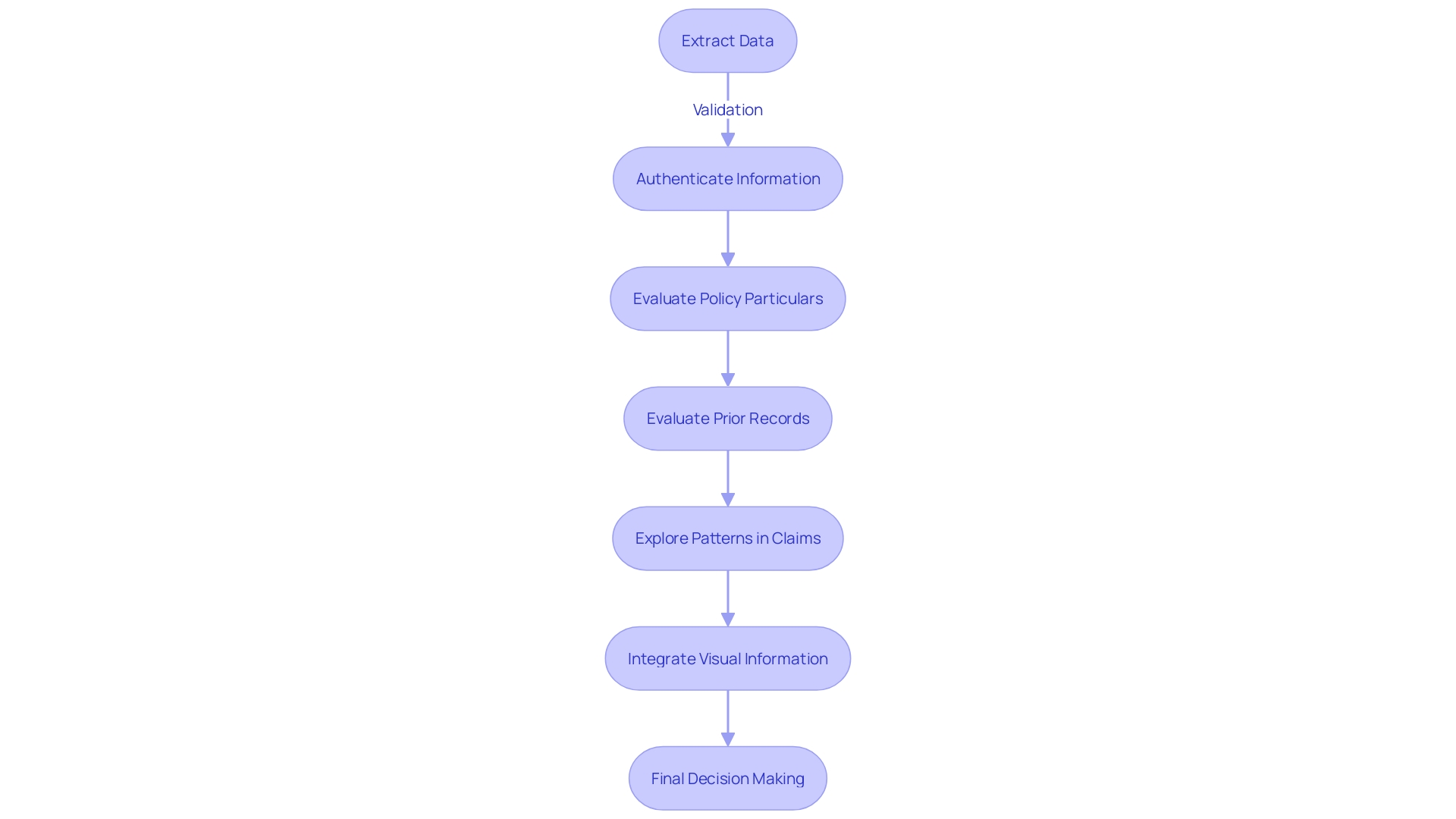 Flowchart illustrating the process of insurance claims with AI technology