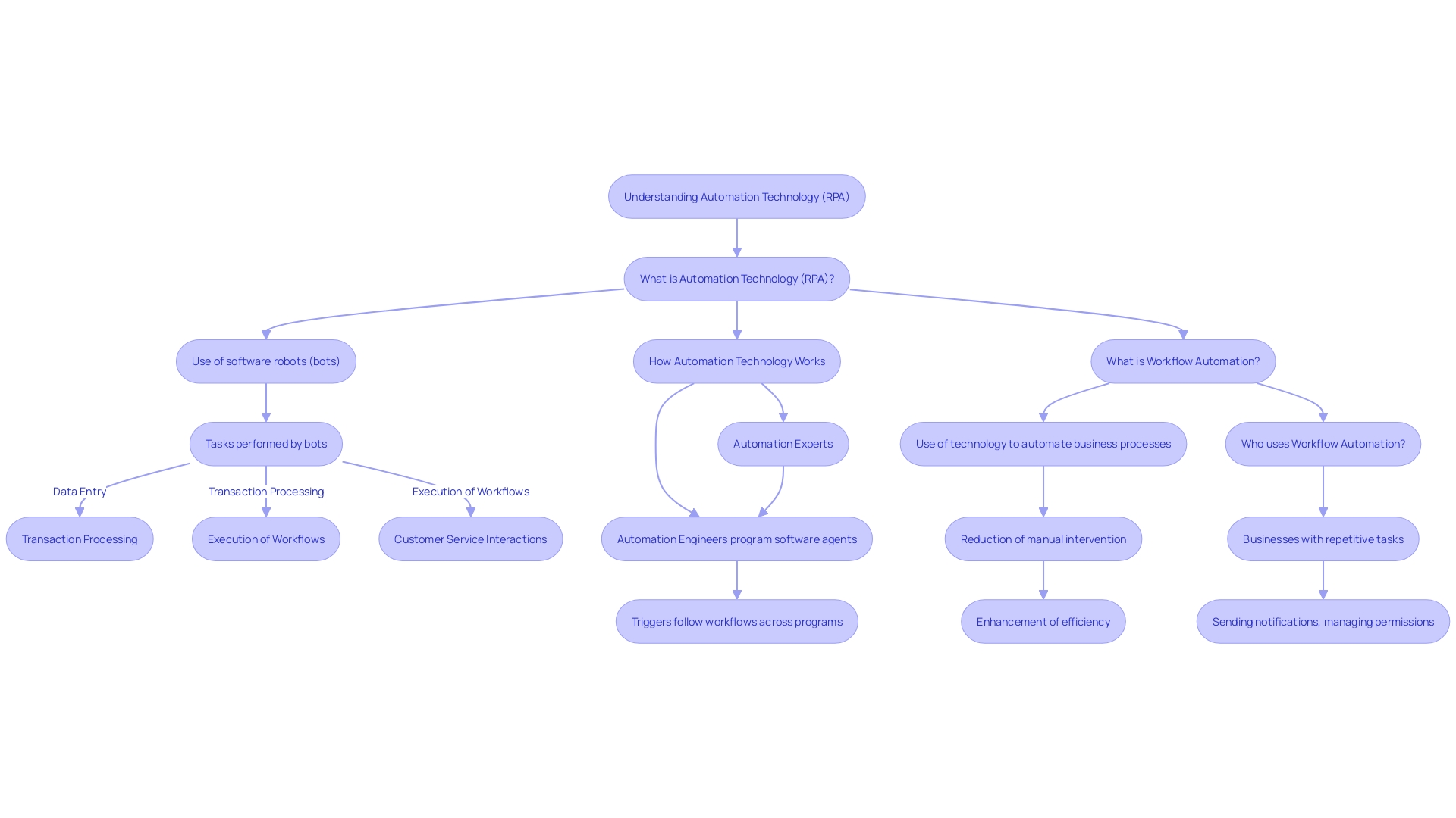 Flowchart illustrating the process of integrating automation in the banking industry