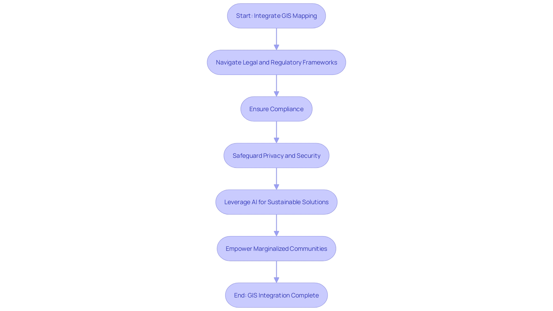 Flowchart illustrating the process of integrating GIS mapping into the property acquisition process