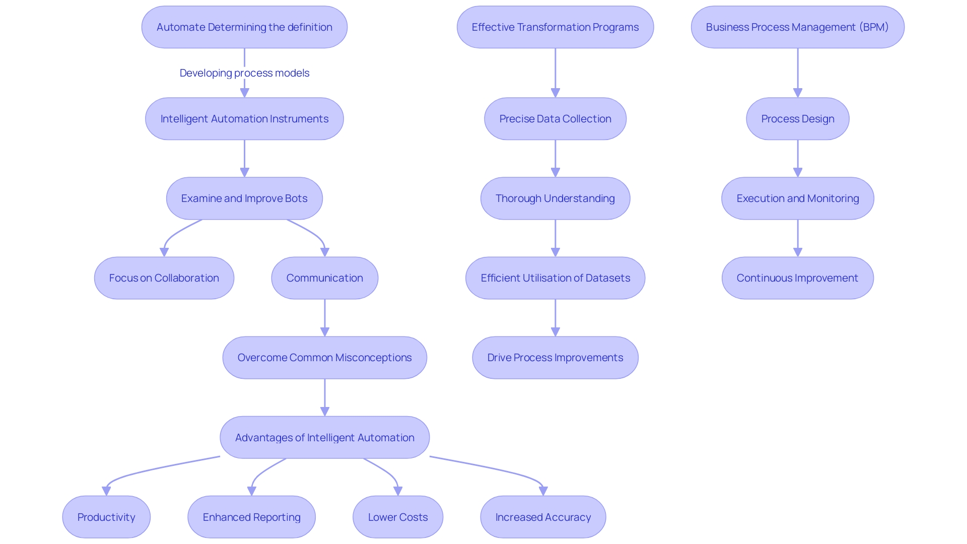 Flowchart illustrating the process of integrating Robotic Process Automation (RPA) with Business Intelligence (BI)