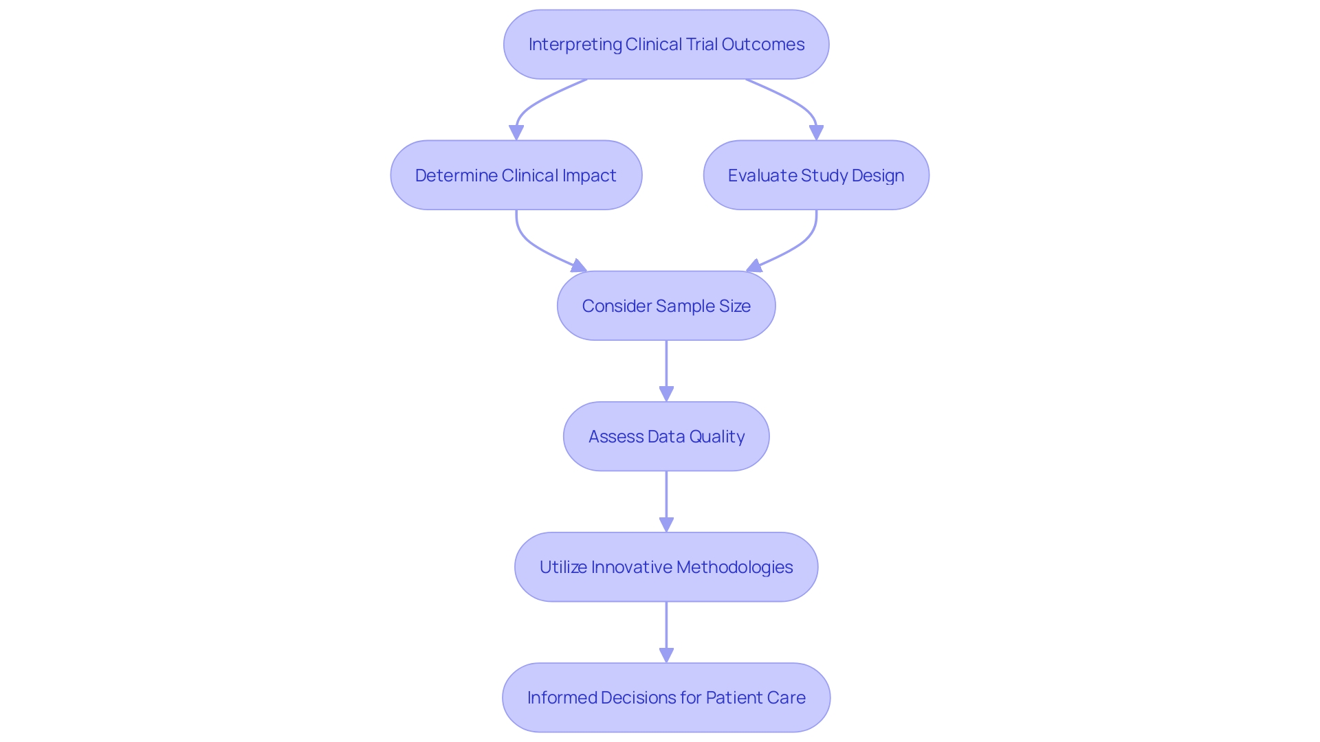 Flowchart illustrating the process of interpreting clinical trial outcomes