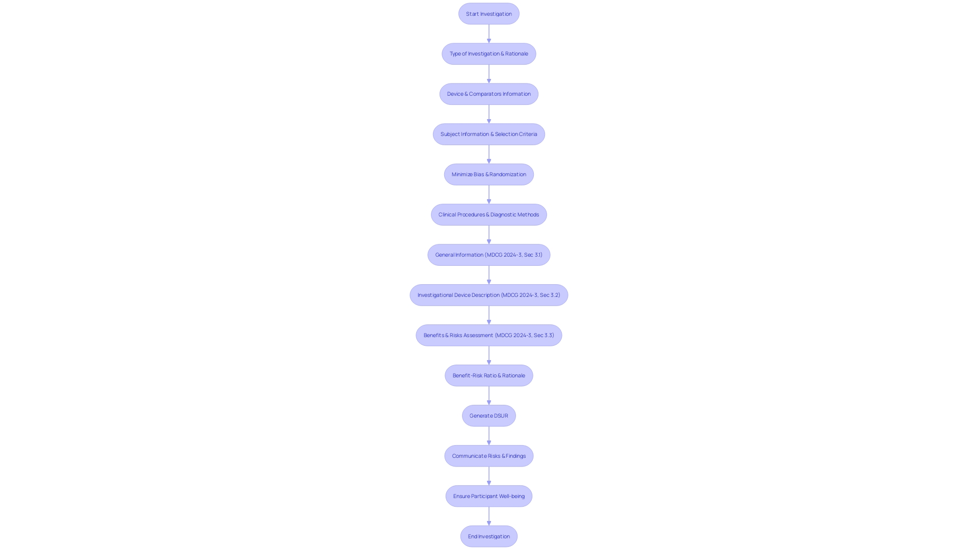 Flowchart illustrating the process of investigating critical medical occurrences in clinical trials