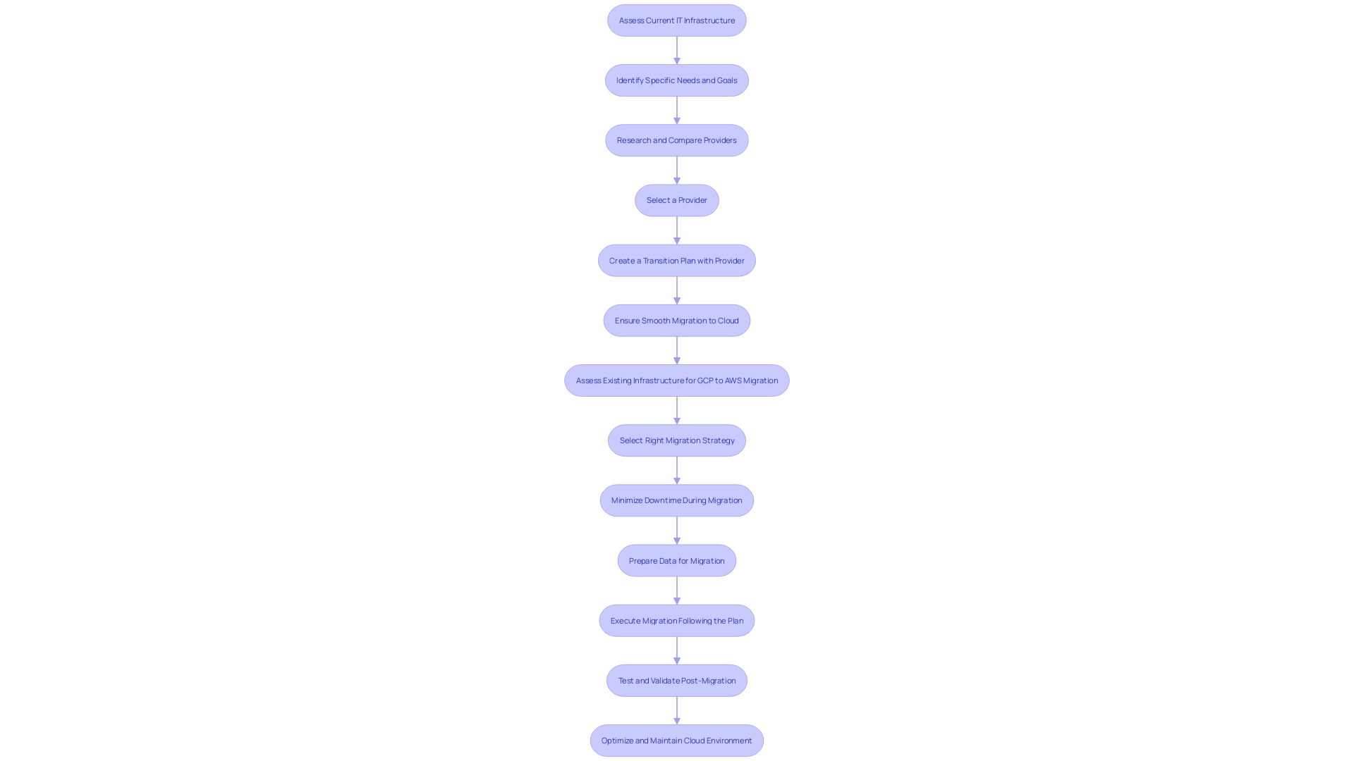 Flowchart illustrating the process of IT infrastructure migration to cloud platforms.