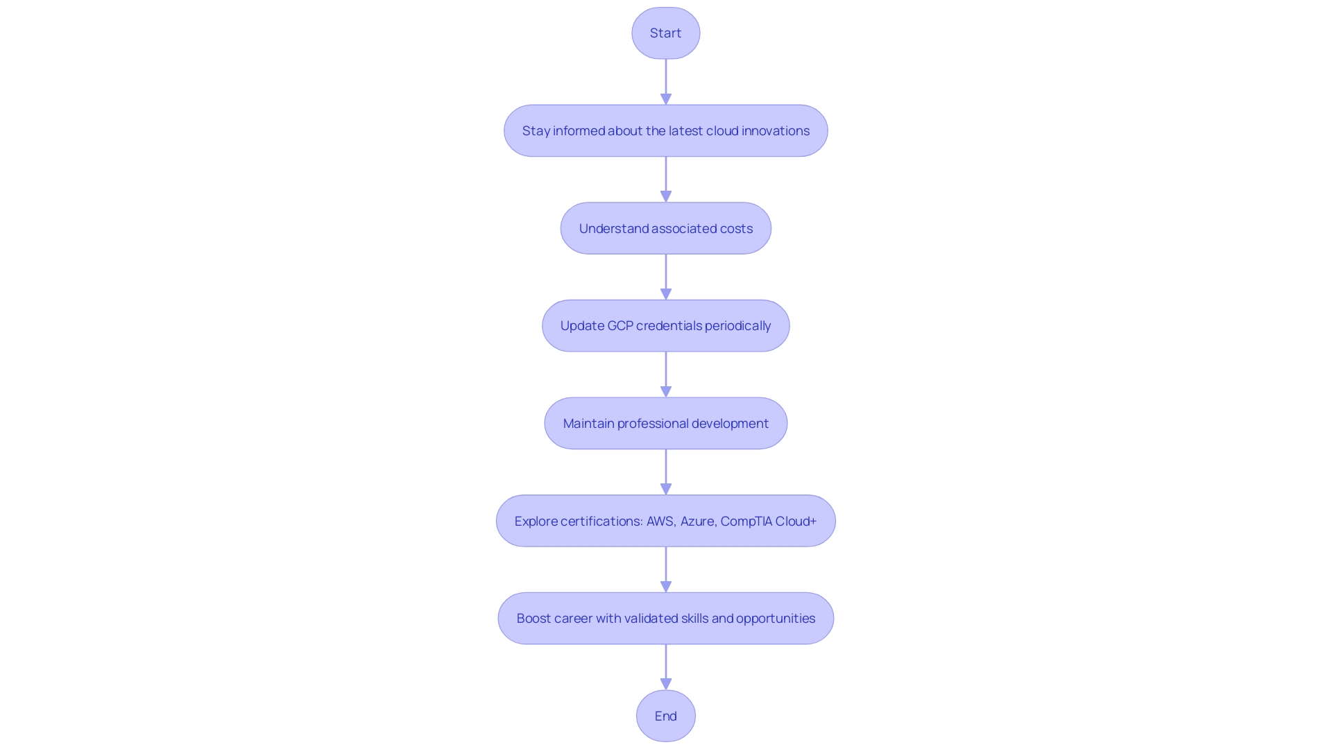 Flowchart illustrating the process of keeping GCP credentials current