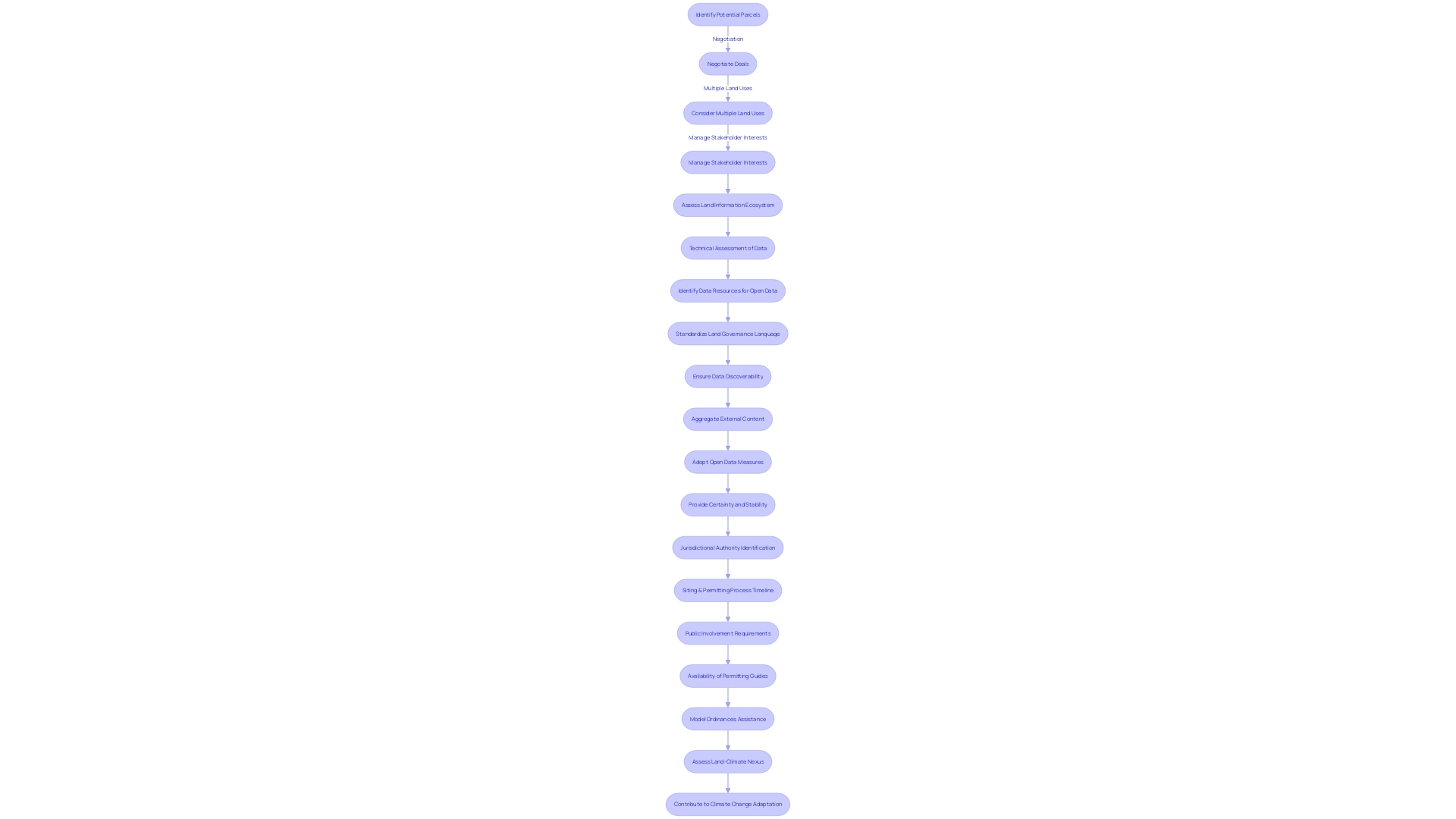 Flowchart illustrating the process of land procurement for power initiatives