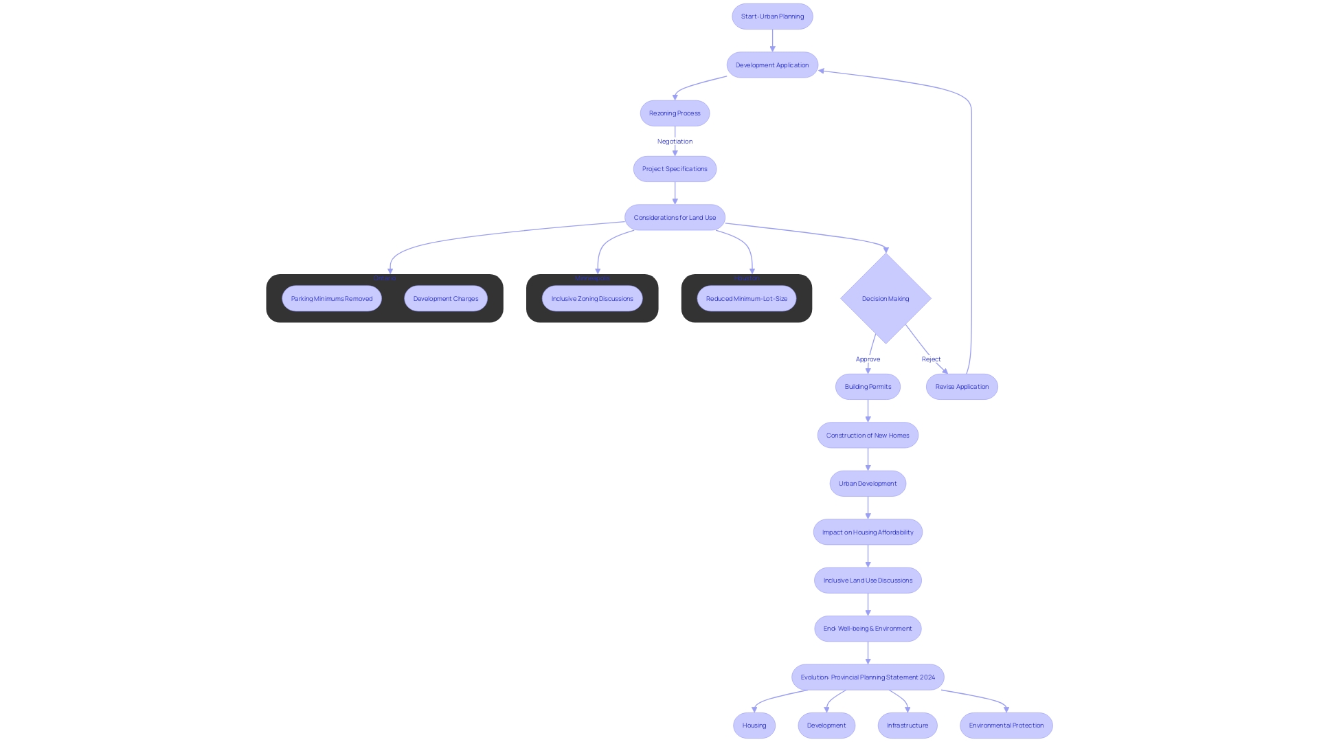 Flowchart illustrating the process of land zoning and its impact on urban planning