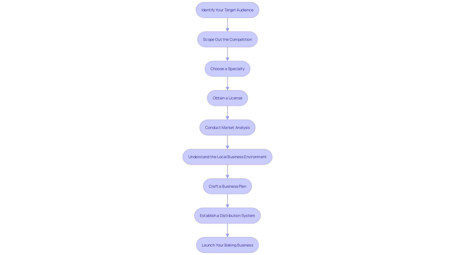 Flowchart illustrating the process of launching a bakery venture employing the bread route model