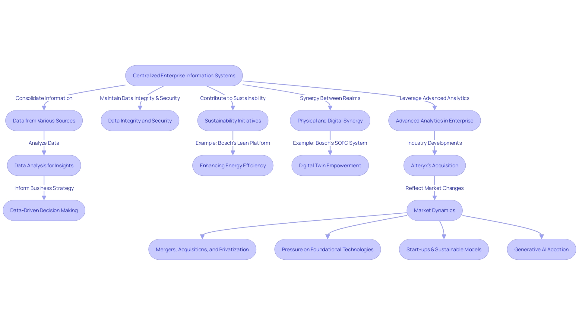 Flowchart illustrating the process of leveraging centralized enterprise information systems for data-driven decision-making