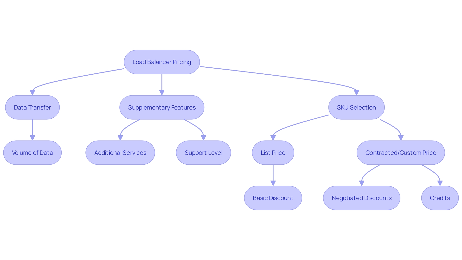 Flowchart illustrating the process of load balancer pricing