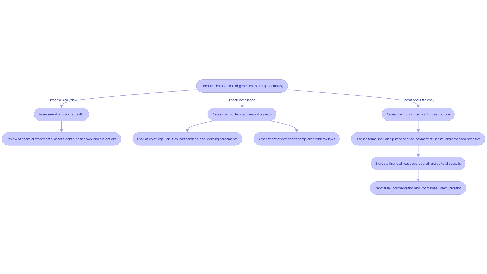 Flowchart illustrating the process of M&A due diligence