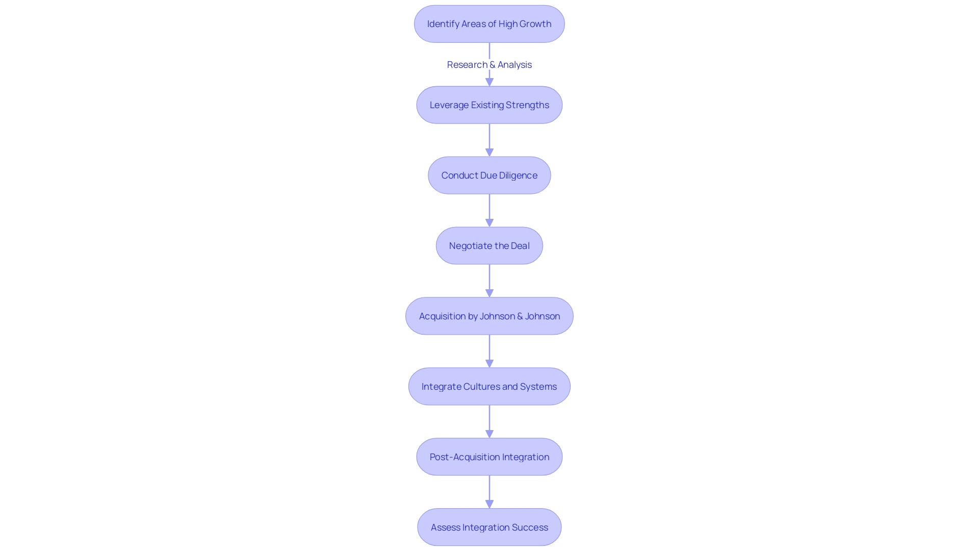 Flowchart illustrating the process of M&A in the healthcare sector