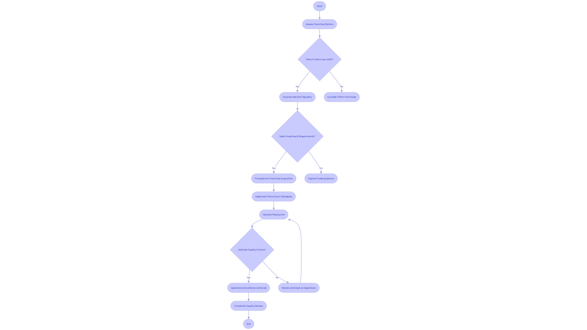 Flowchart illustrating the process of maintaining quality control and operational excellence in a fast food franchise