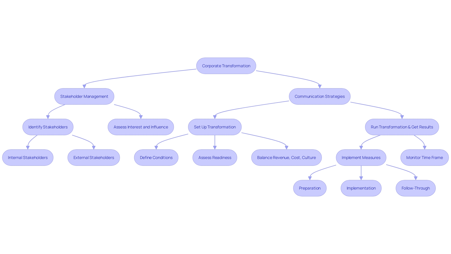 Flowchart illustrating the process of managing a corporate transformation