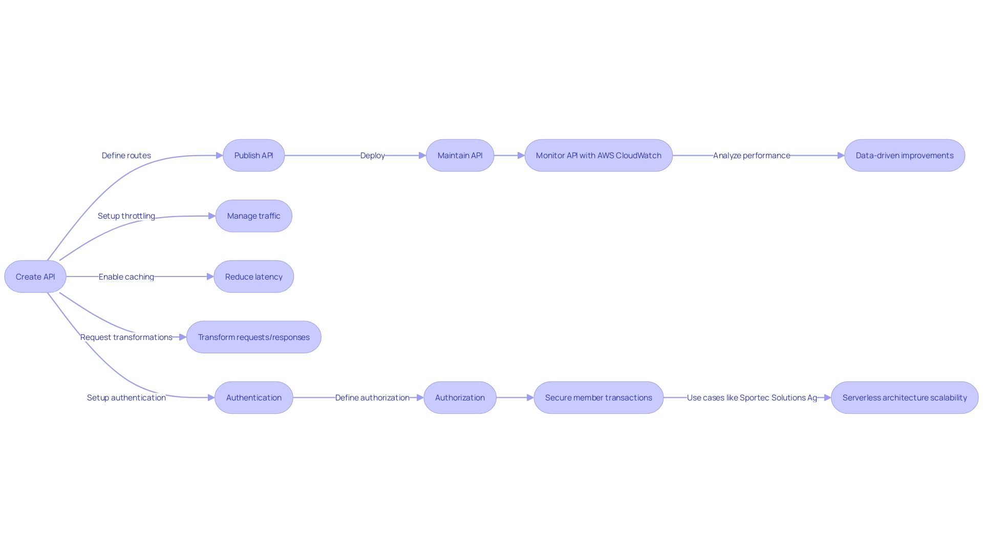 Flowchart illustrating the process of managing APIs with Amazon API Gateway