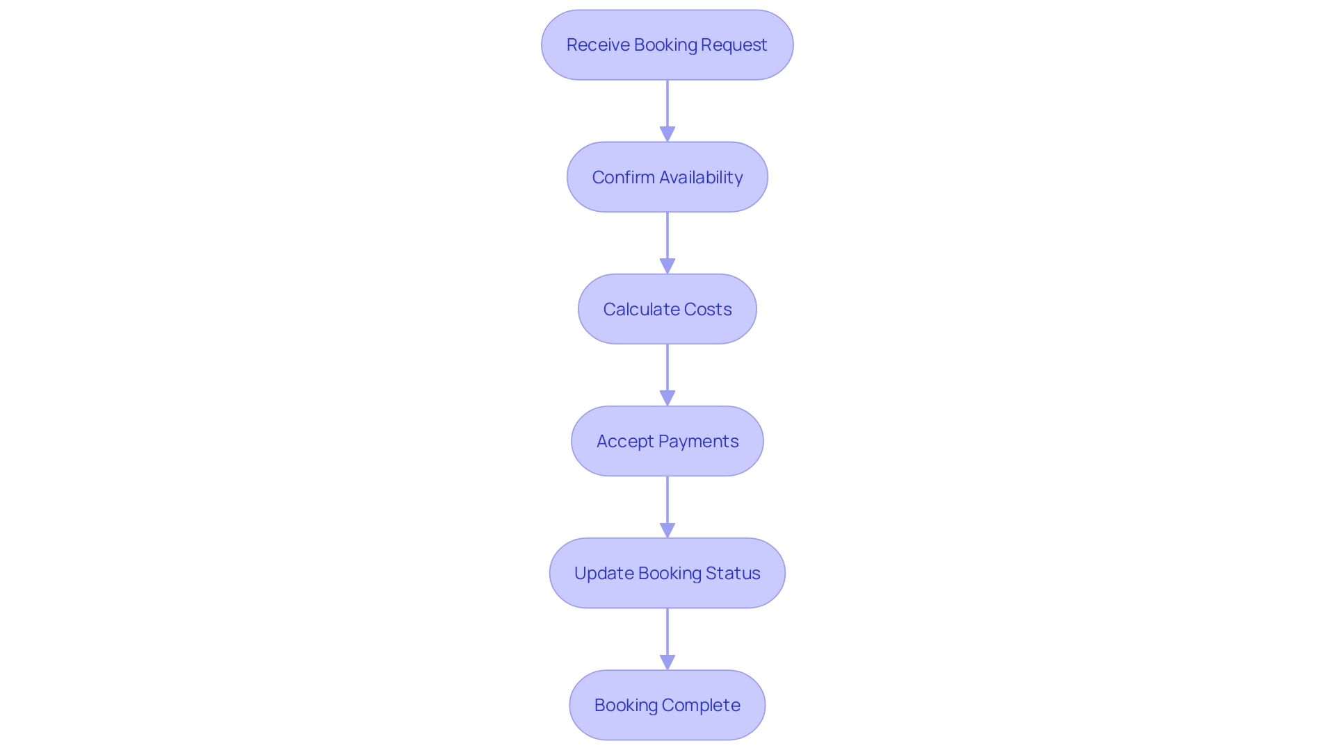 Flowchart illustrating the process of managing bookings and payments in a cattery operation