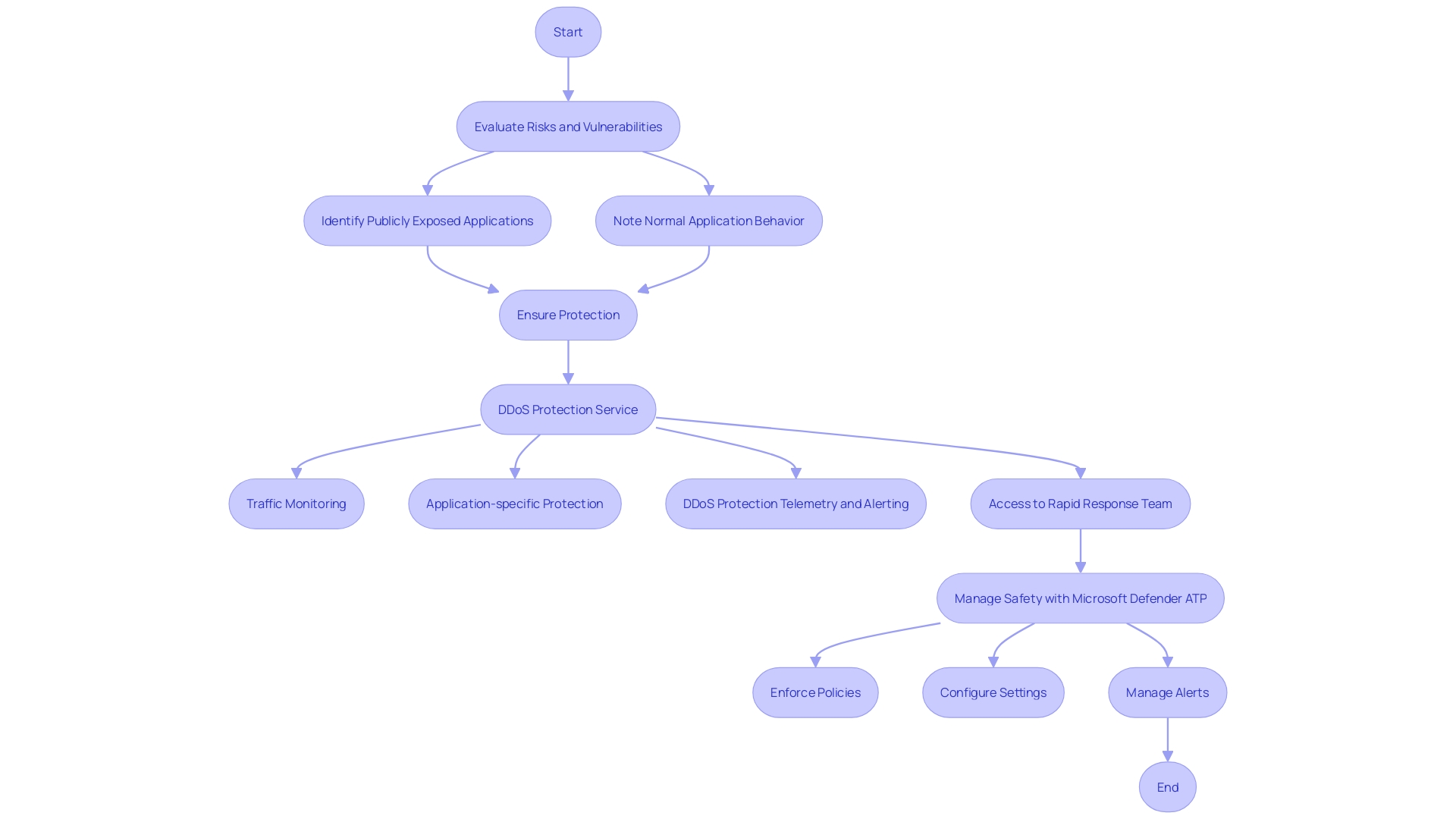 Flowchart illustrating the process of managing safety with Microsoft Defender ATP