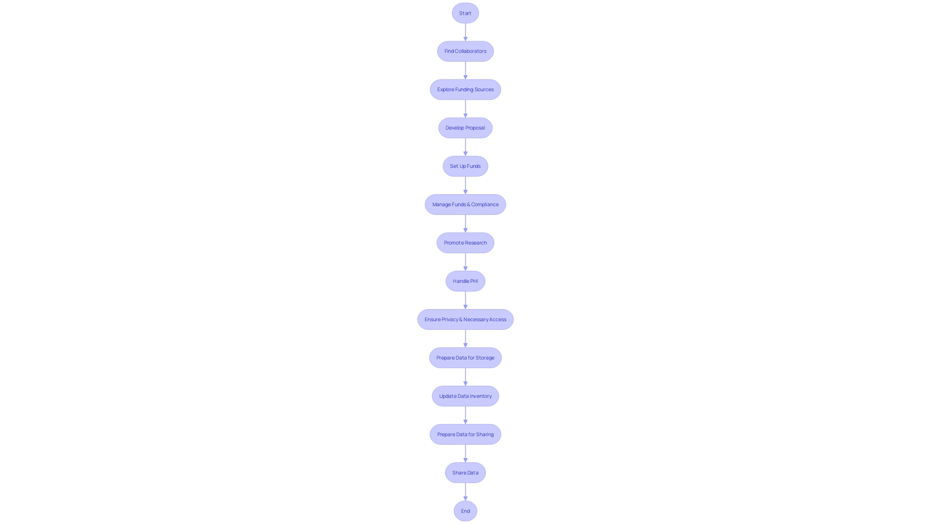 Flowchart illustrating the process of medical information handling in research