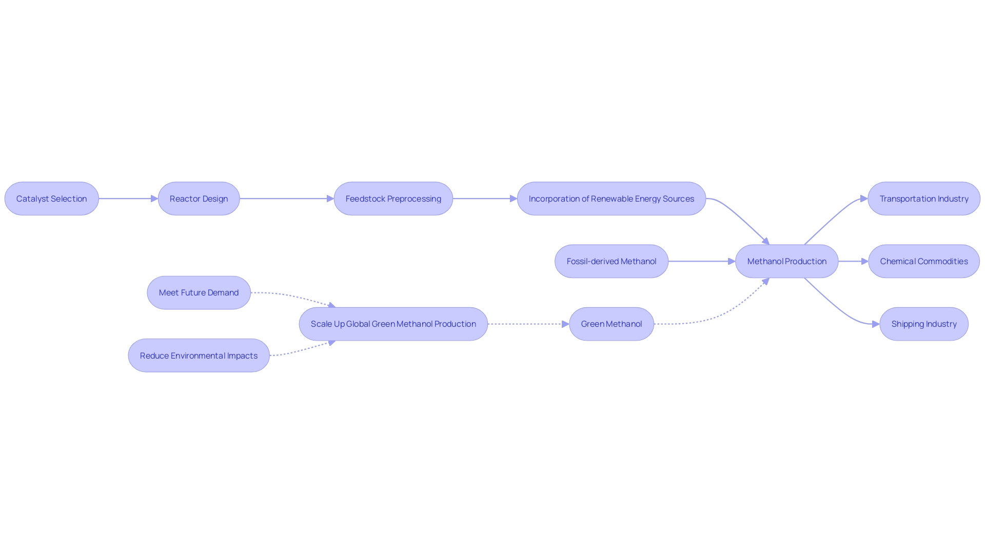 Flowchart illustrating the process of methanol production and its role in the global energy transition