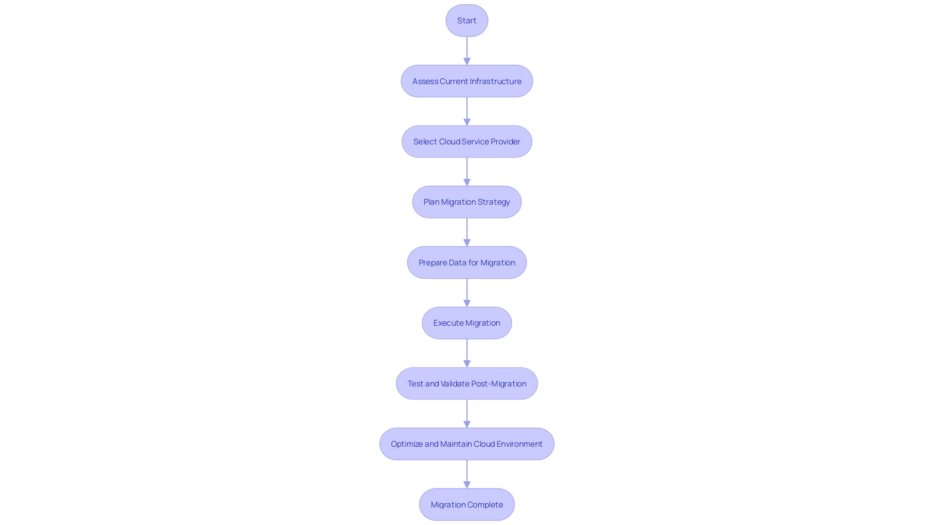 Flowchart illustrating the process of migrating software to the cloud