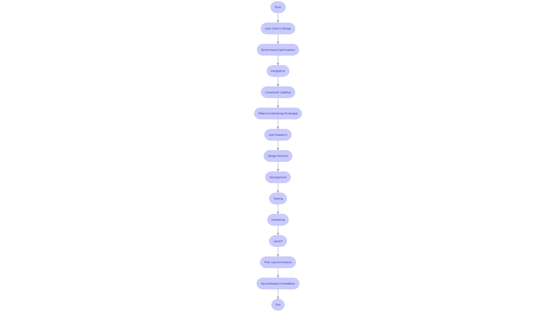 Flowchart illustrating the process of mobile app development