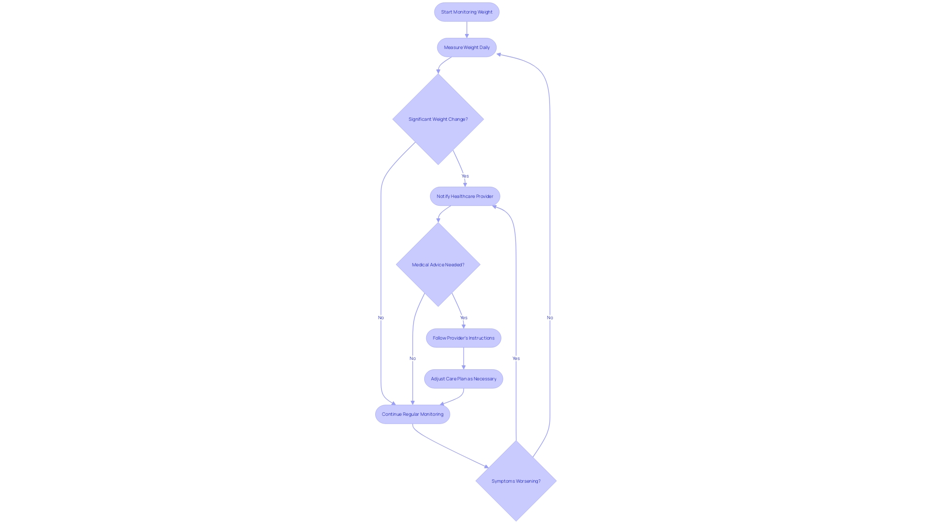 Flowchart illustrating the process of monitoring weight fluctuation in heart failure patients