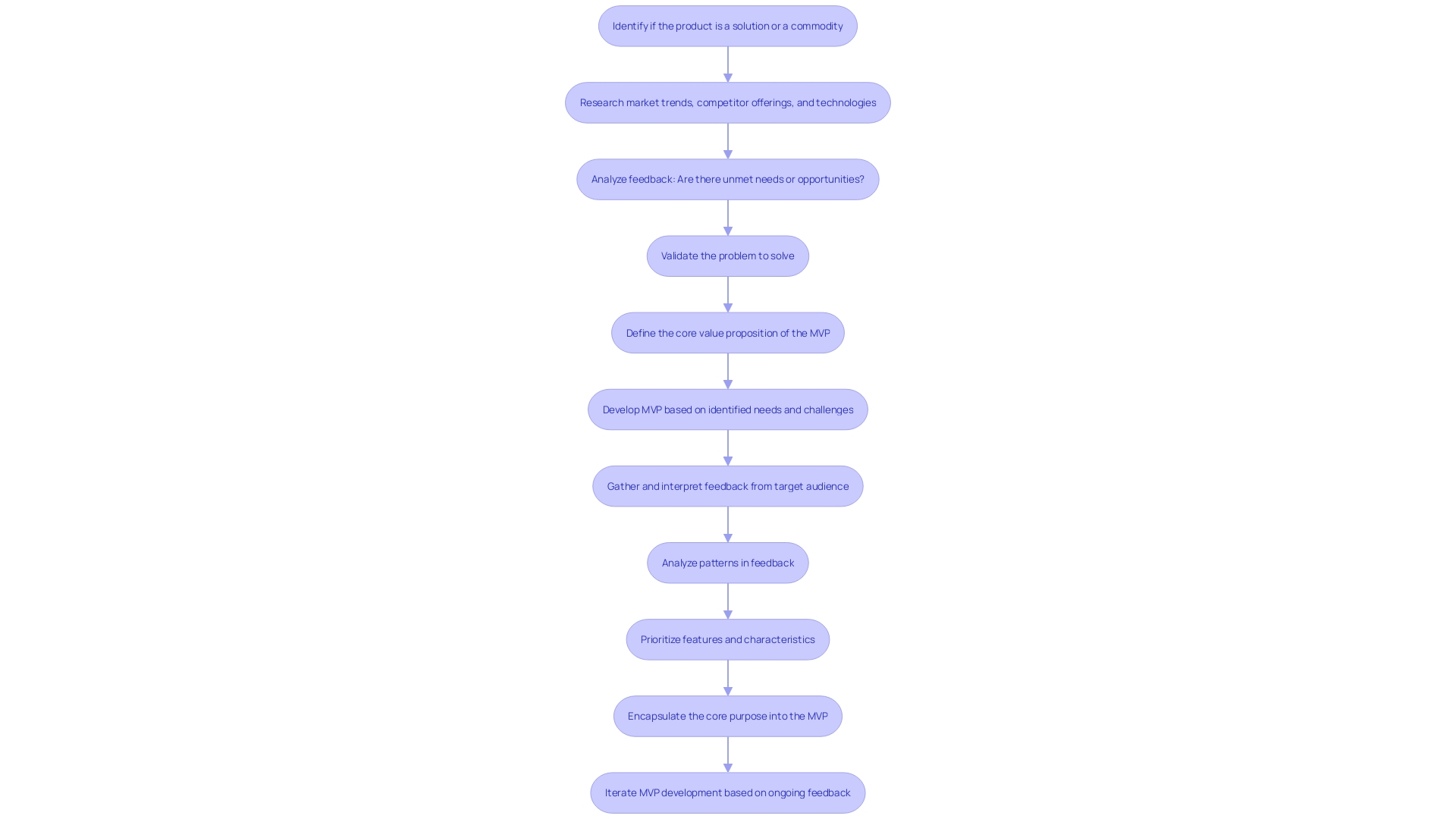 Flowchart illustrating the process of MVP development