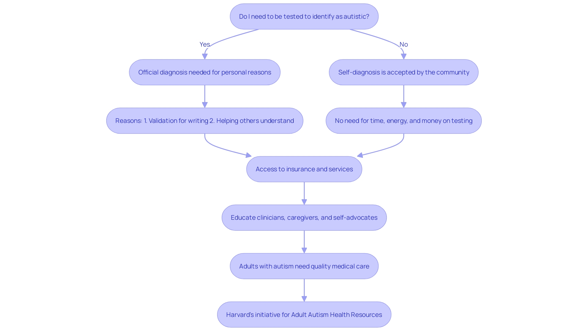 Flowchart illustrating the process of navigating insurance coverage and accessing services for adults with autism