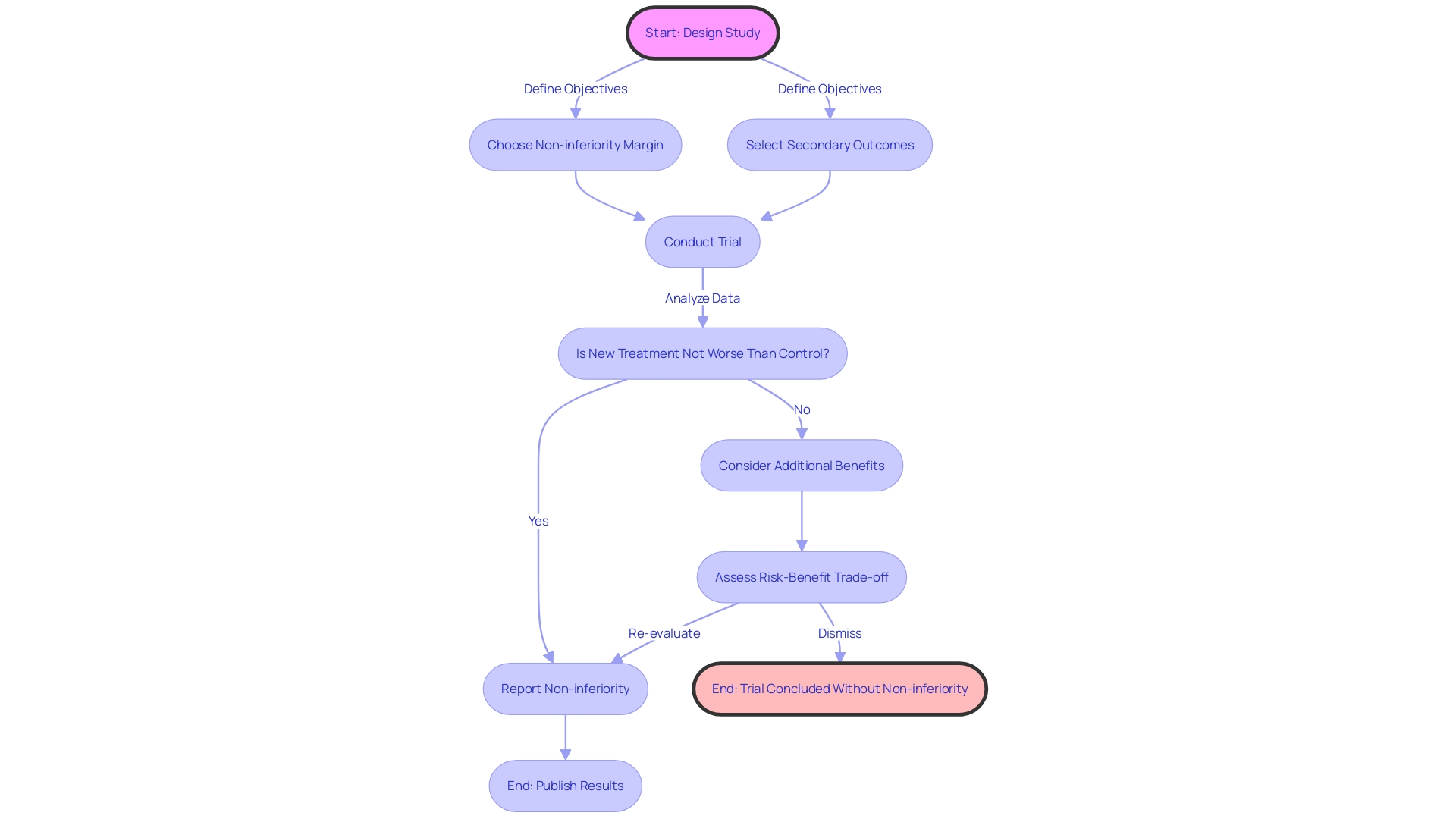 Flowchart illustrating the process of noninferiority and equivalence testing in clinical trials