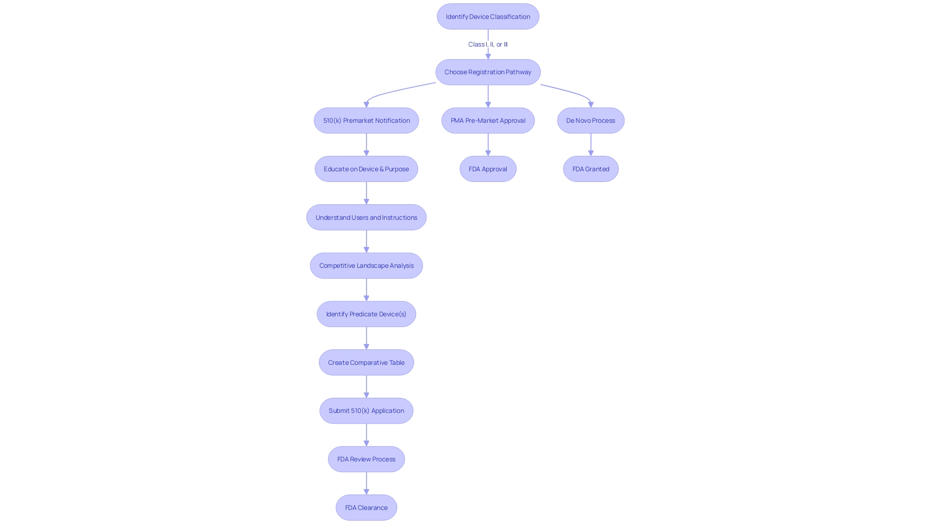 Flowchart illustrating the process of obtaining 510(k) clearance for medical equipment