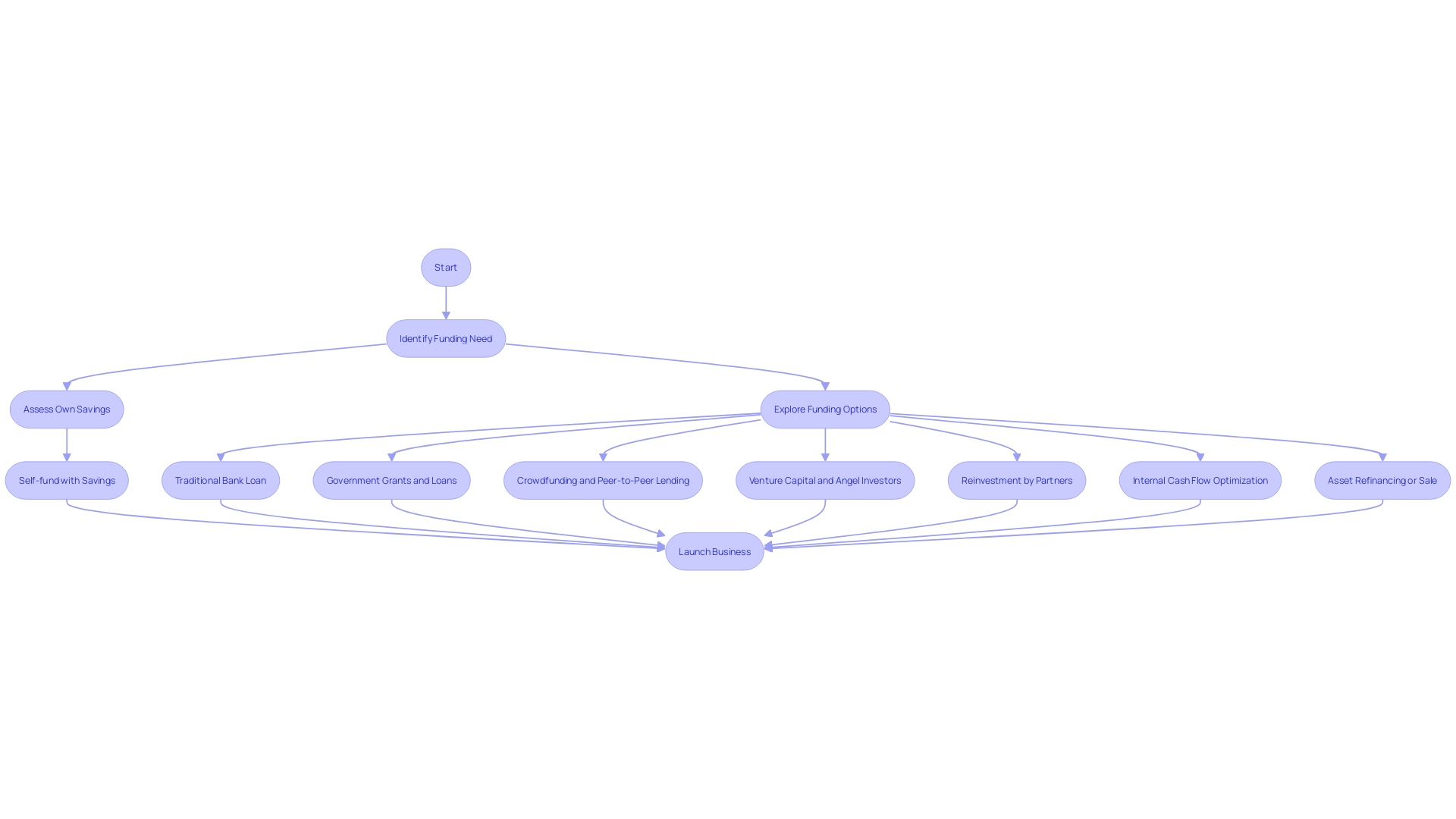 Flowchart illustrating the process of obtaining funding for a company