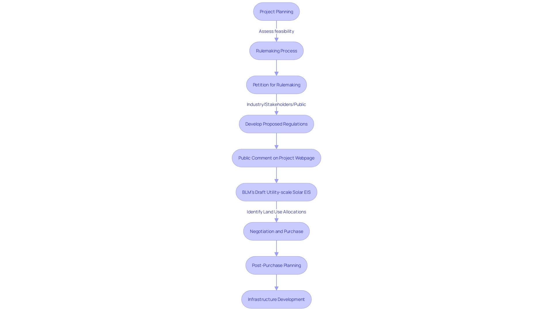 Flowchart illustrating the process of obtaining land for energy initiatives