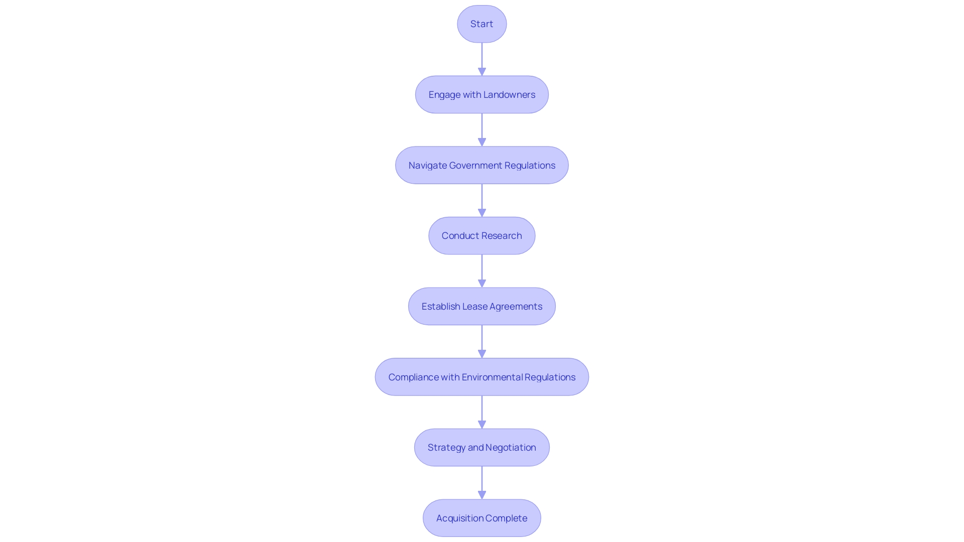 Flowchart illustrating the process of oil and gas territory acquisition