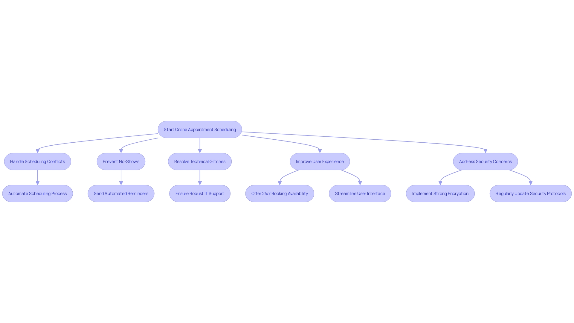 Flowchart illustrating the process of online appointment scheduling