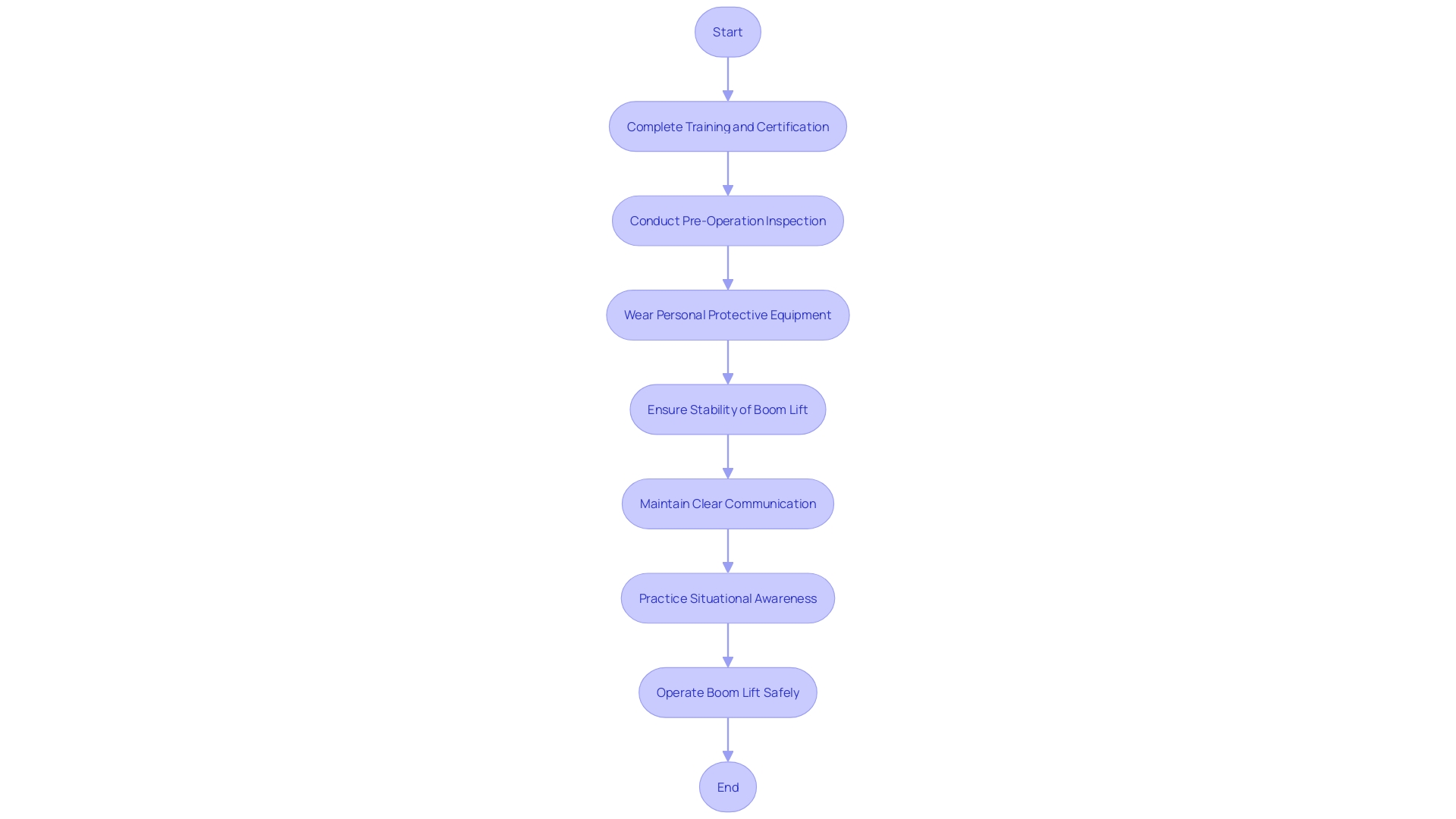 Flowchart illustrating the process of operating a boom lift safely