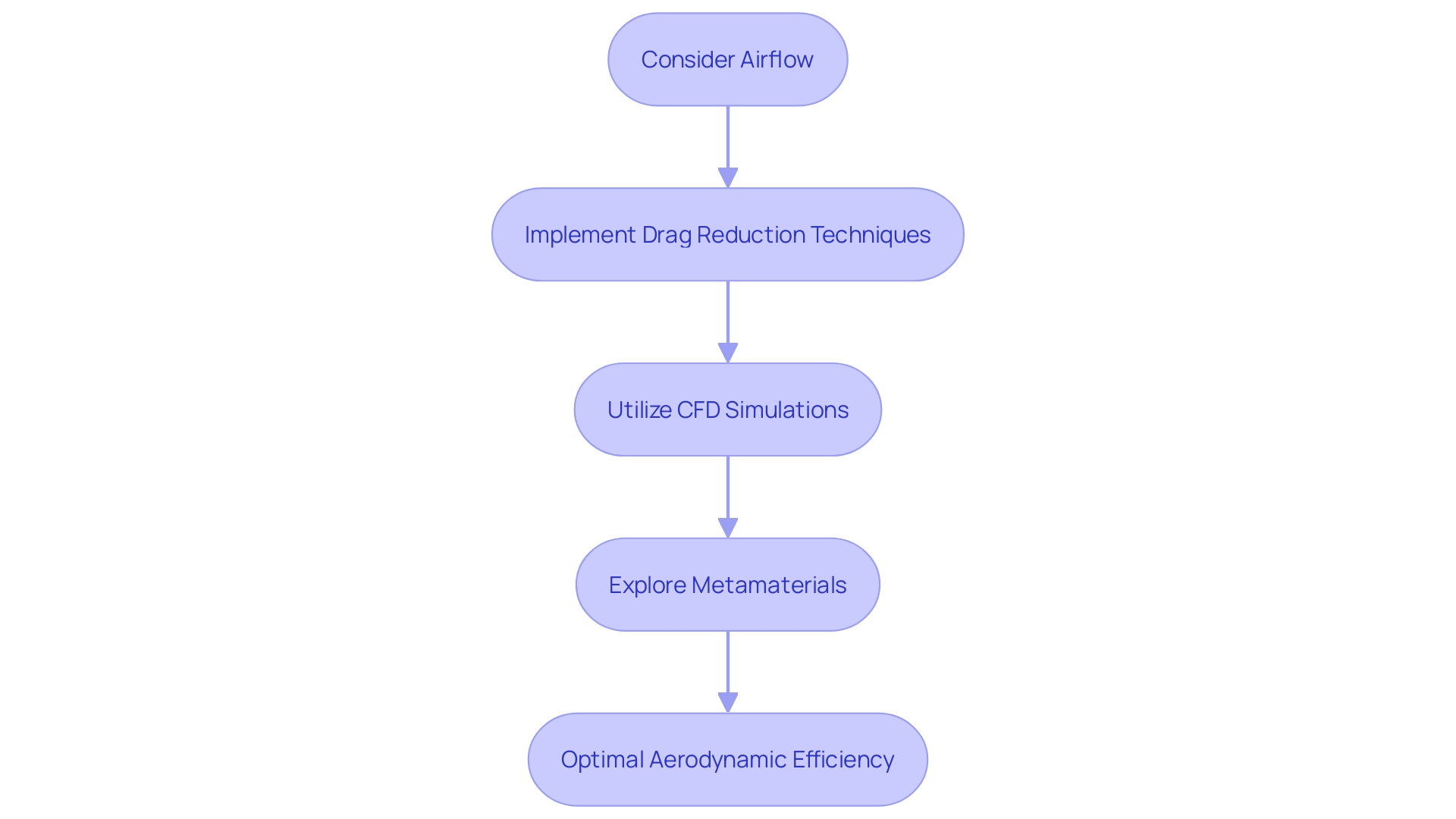 Flowchart illustrating the process of optimizing aerodynamic performance in aircraft design