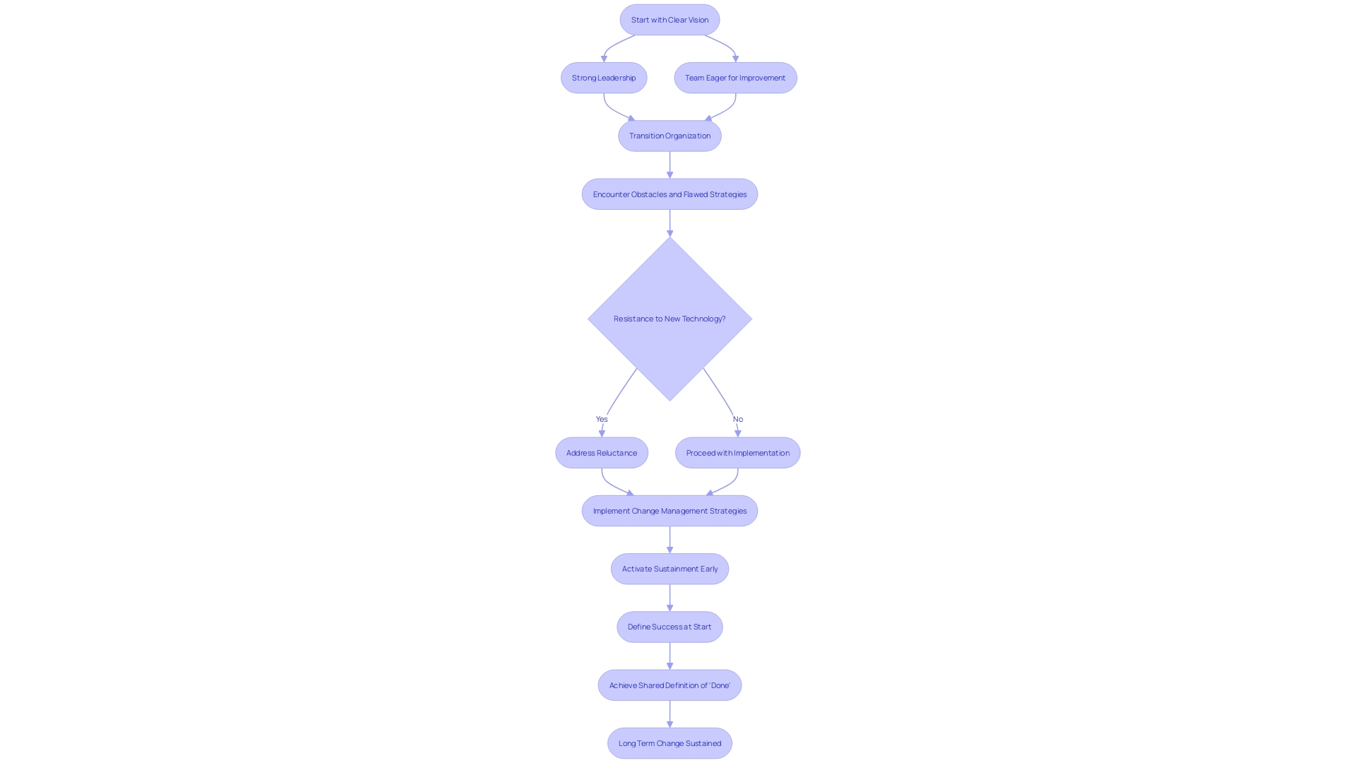 Flowchart illustrating the process of organizational change management