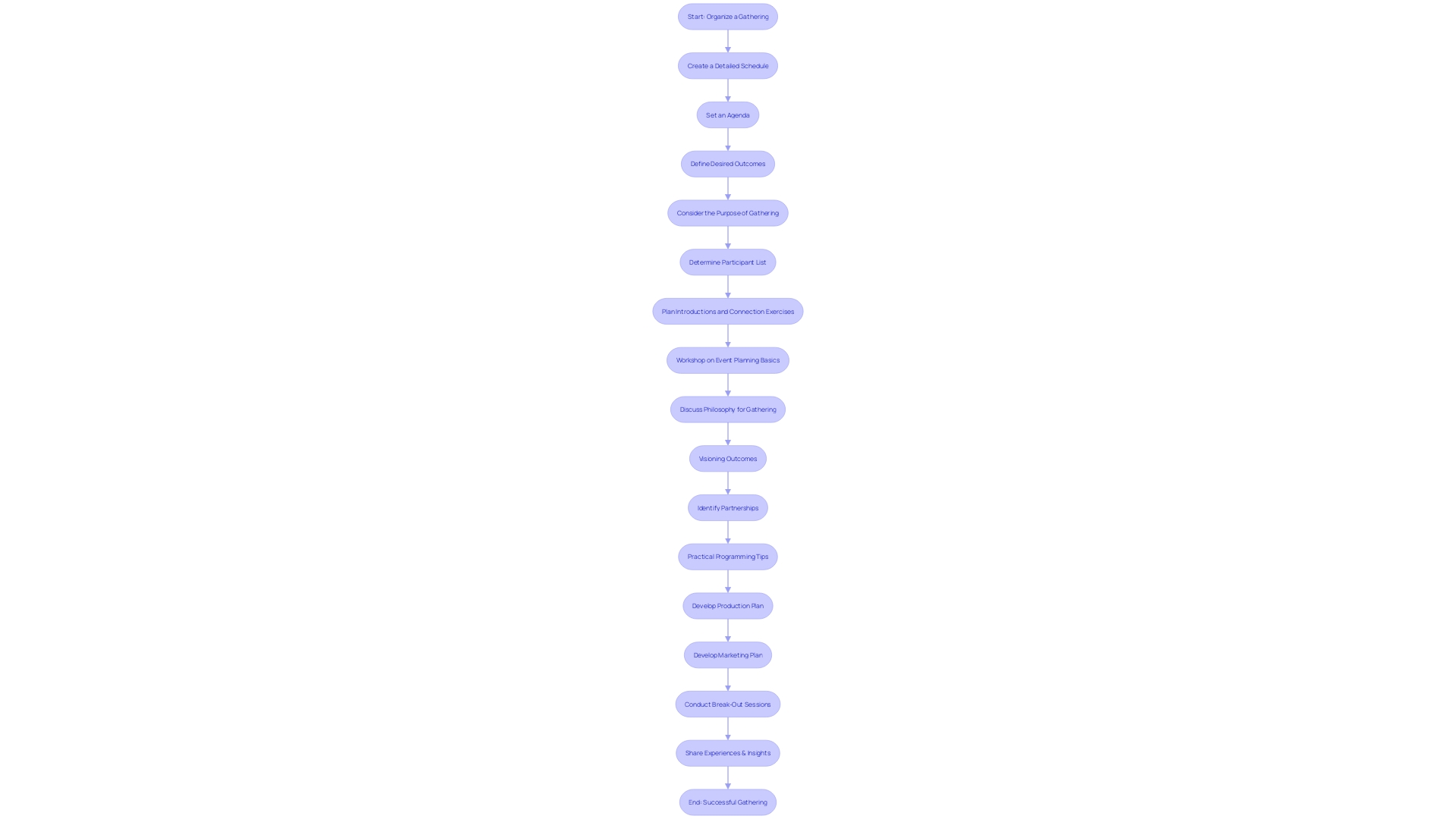 Flowchart illustrating the process of organizing a productive gathering