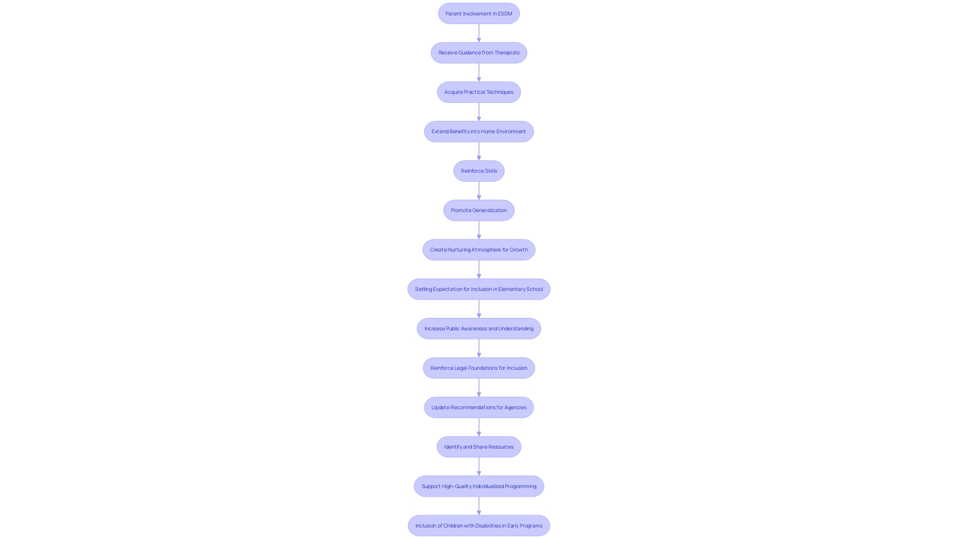 Flowchart illustrating the process of parent involvement in Early Start Denver Model (ESDM) therapy for children with autism.