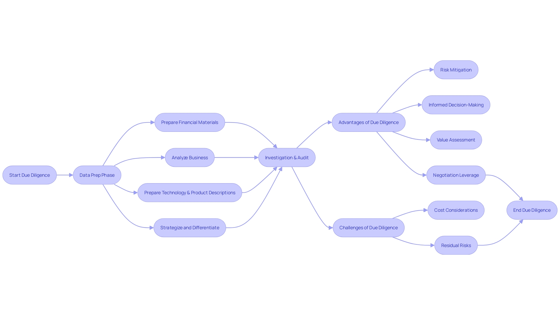 Flowchart illustrating the process of performing due diligence in mergers and acquisitions