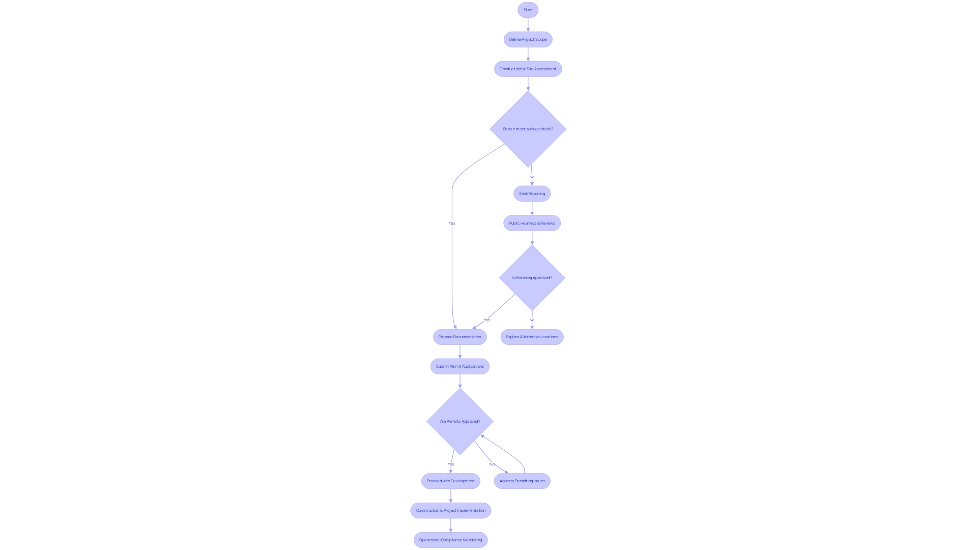 Flowchart illustrating the process of permitting and zoning for land acquisition in the development field.