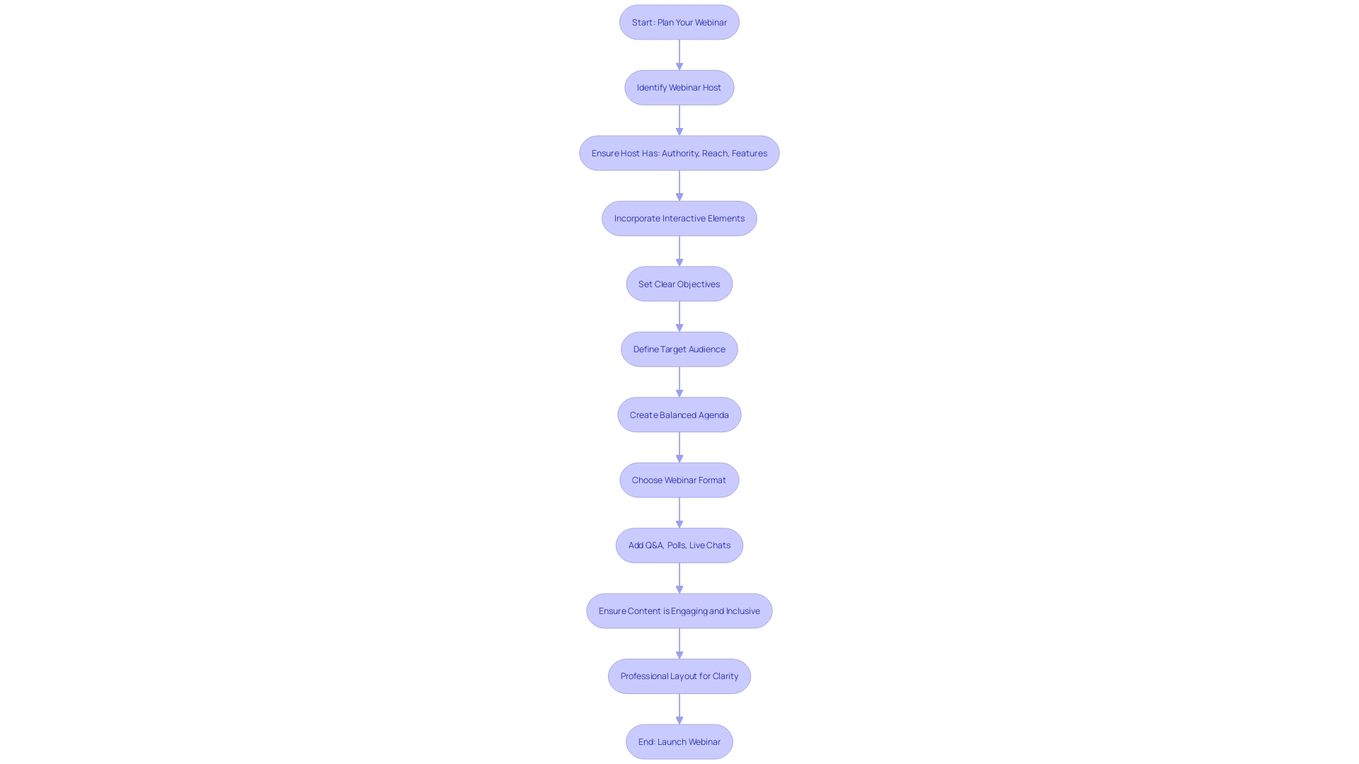 Flowchart illustrating the process of planning a successful webinar