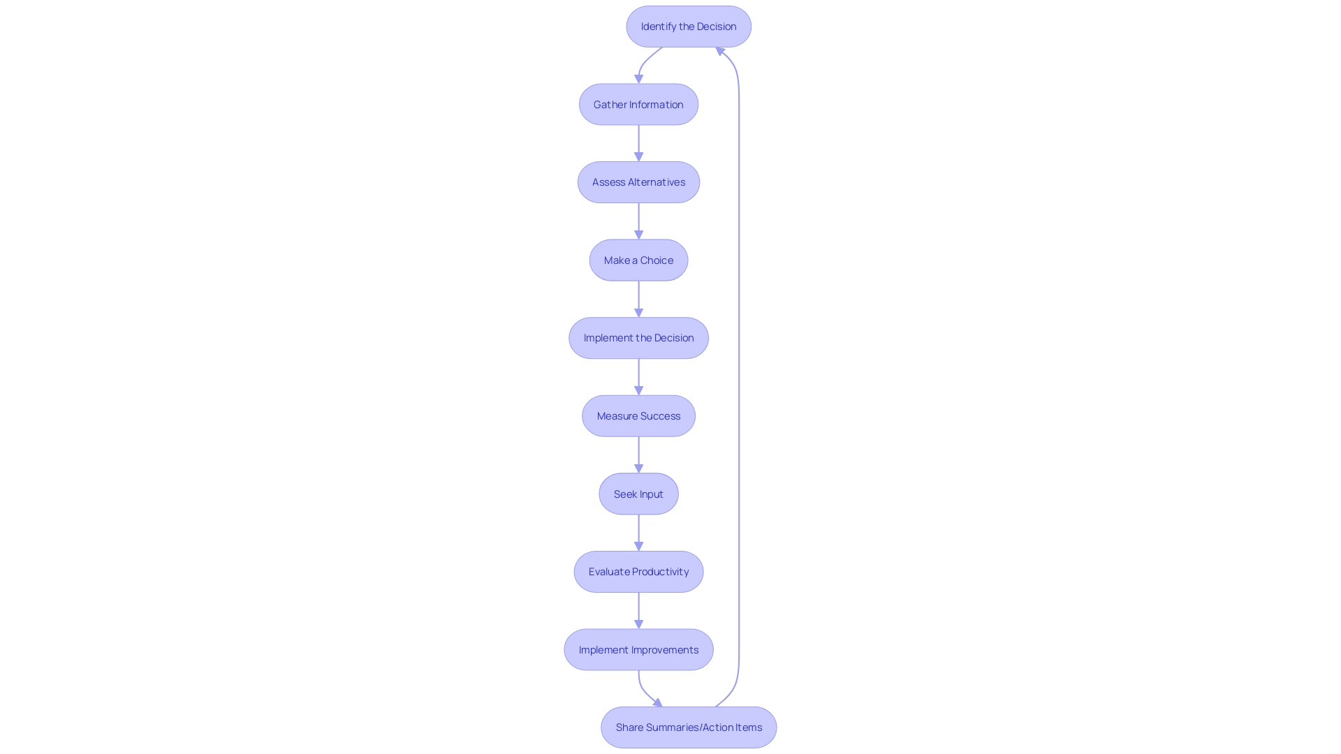 Flowchart illustrating the process of post-meeting alignment