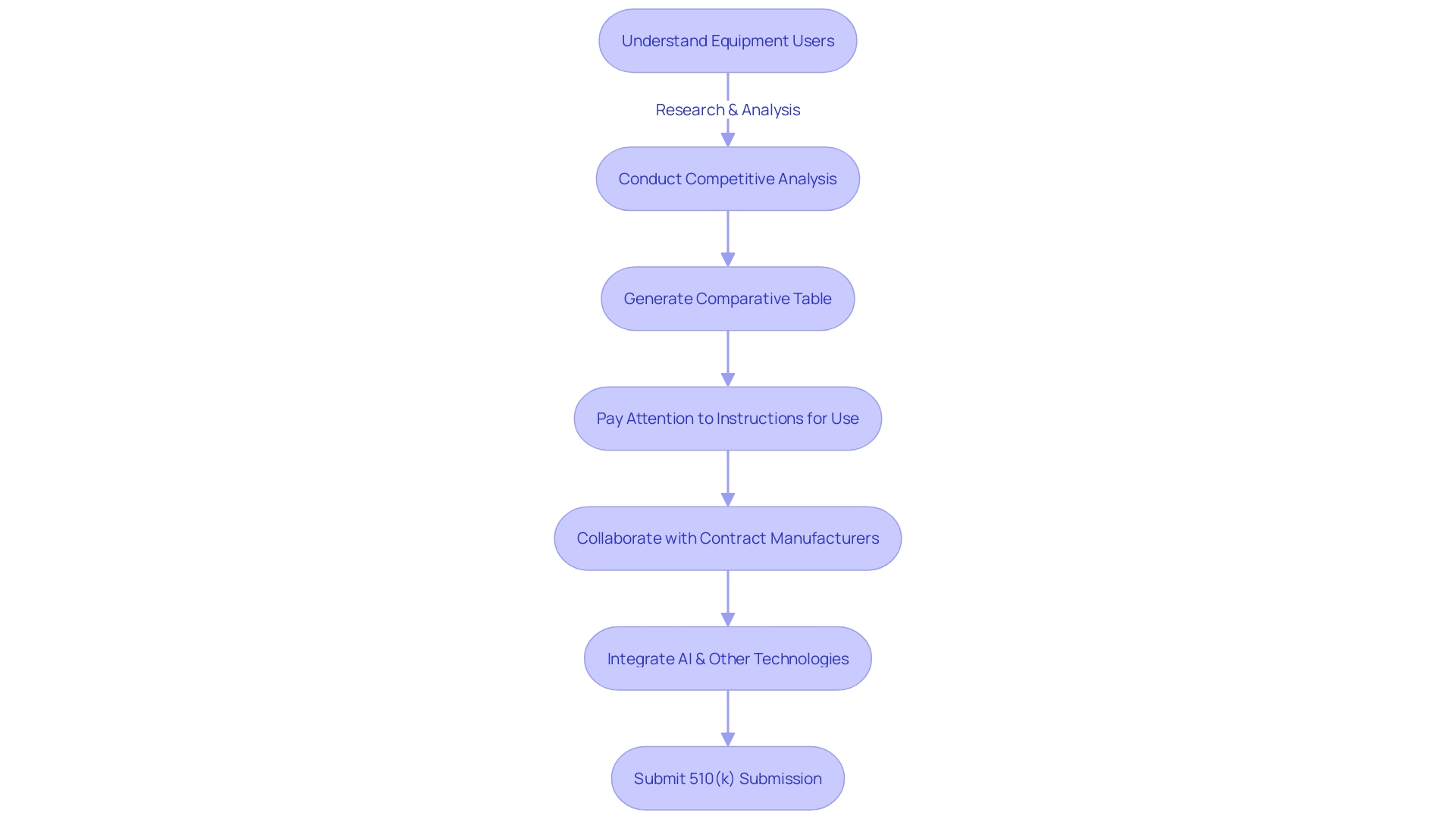 Flowchart illustrating the process of preparing a 510(k) submission