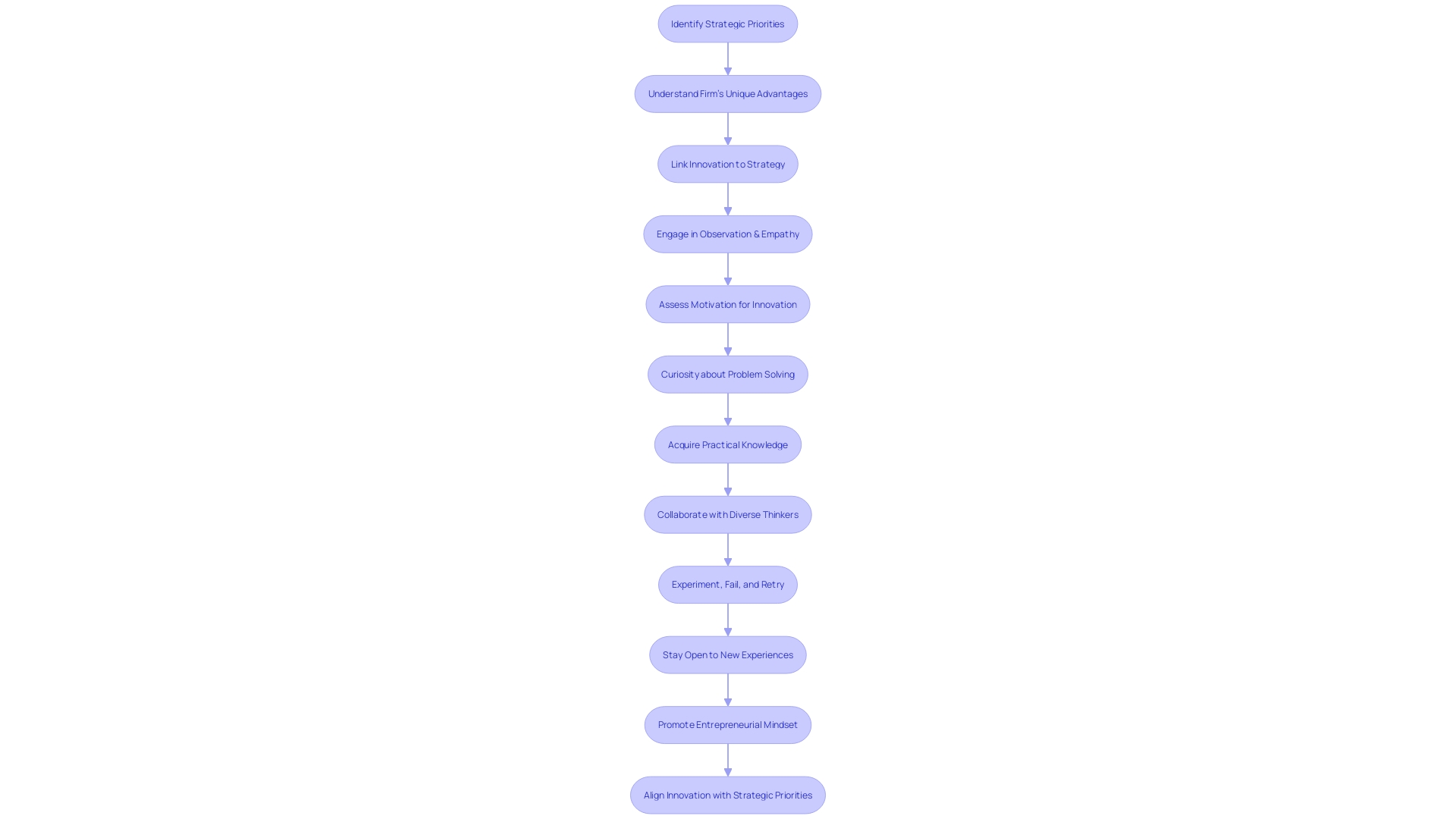 Flowchart illustrating the process of promoting a culture of creativity in organizations